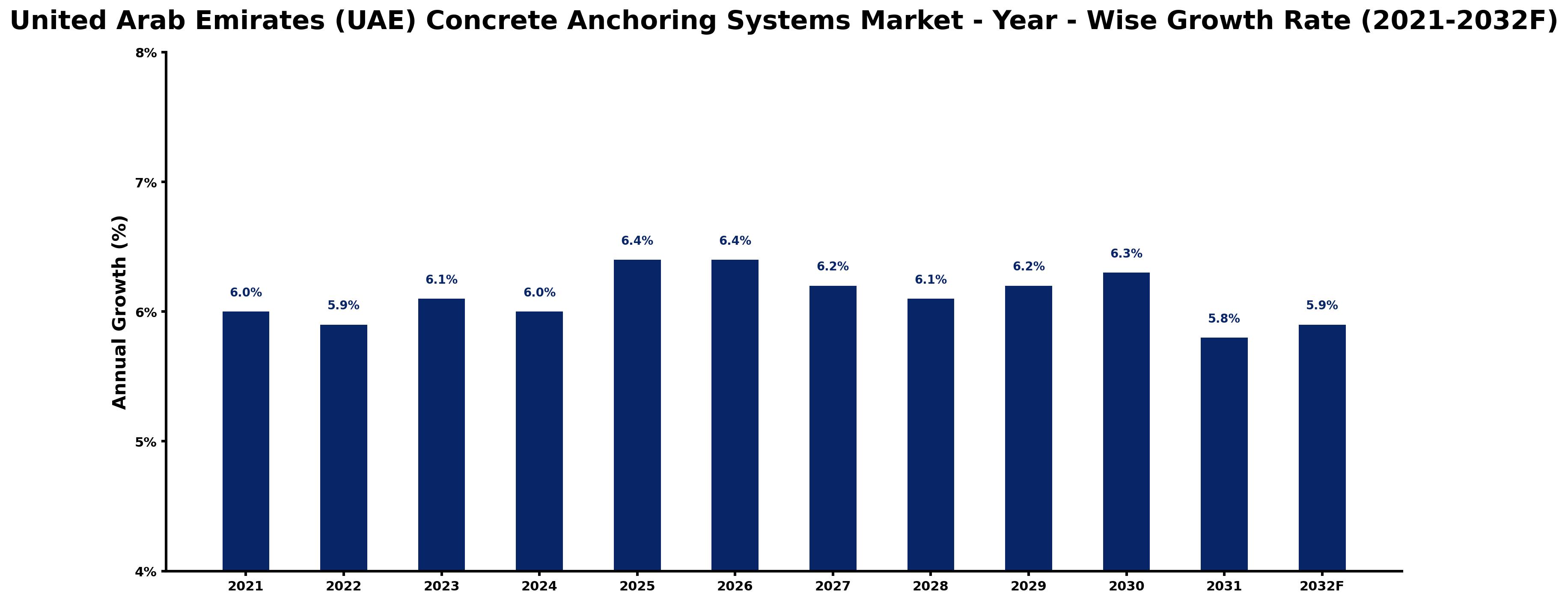 United Arab Emirates (UAE) Concrete Anchoring Systems Market Year-wise Growth Rate and Key Drivers