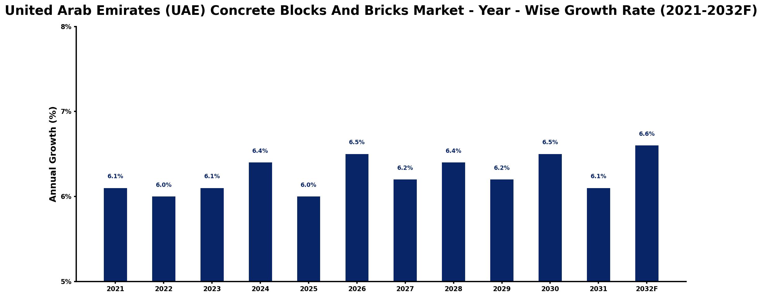 United Arab Emirates (UAE) Concrete Blocks And Bricks Market Year-wise Growth Rate and Key Drivers