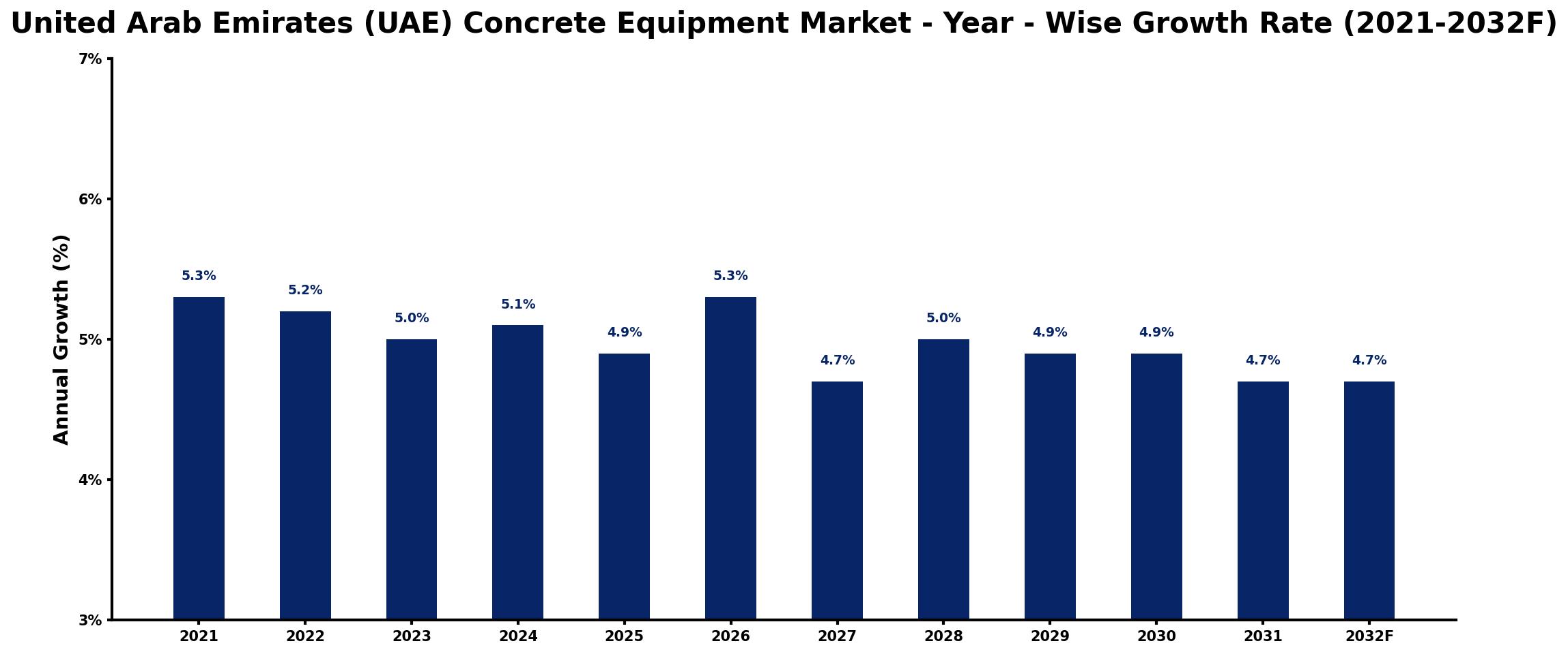 United Arab Emirates (UAE) Concrete Equipment Market Year-wise Growth Rate and Key Drivers