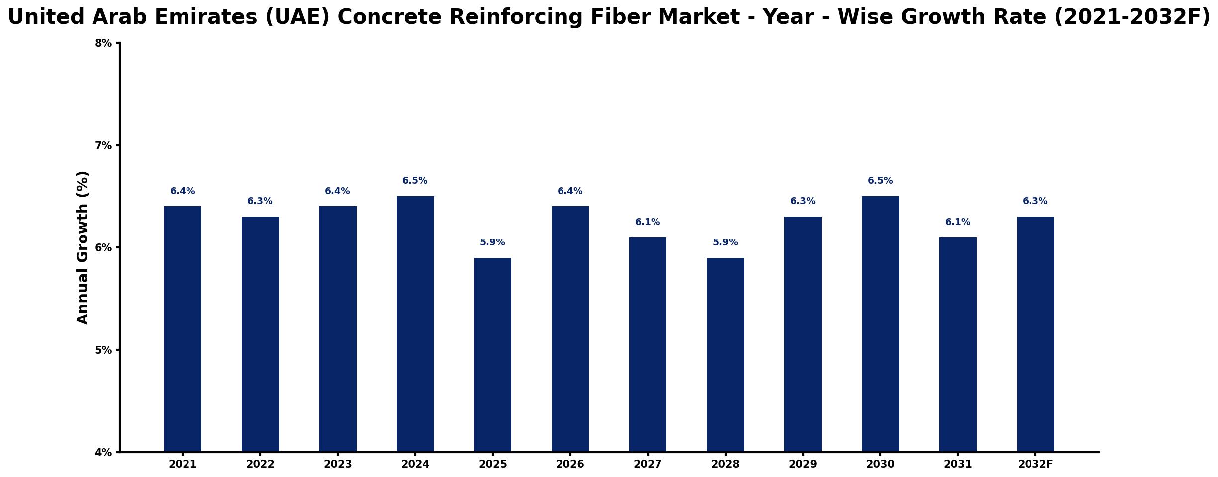 United Arab Emirates (UAE) Concrete Reinforcing Fiber Market Year-wise Growth Rate and Key Drivers
