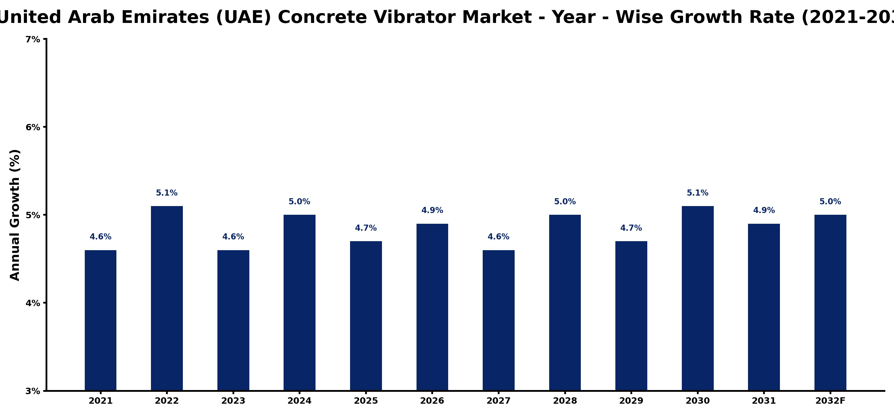 United Arab Emirates (UAE) Concrete Vibrator Market Year-wise Growth Rate and Key Drivers