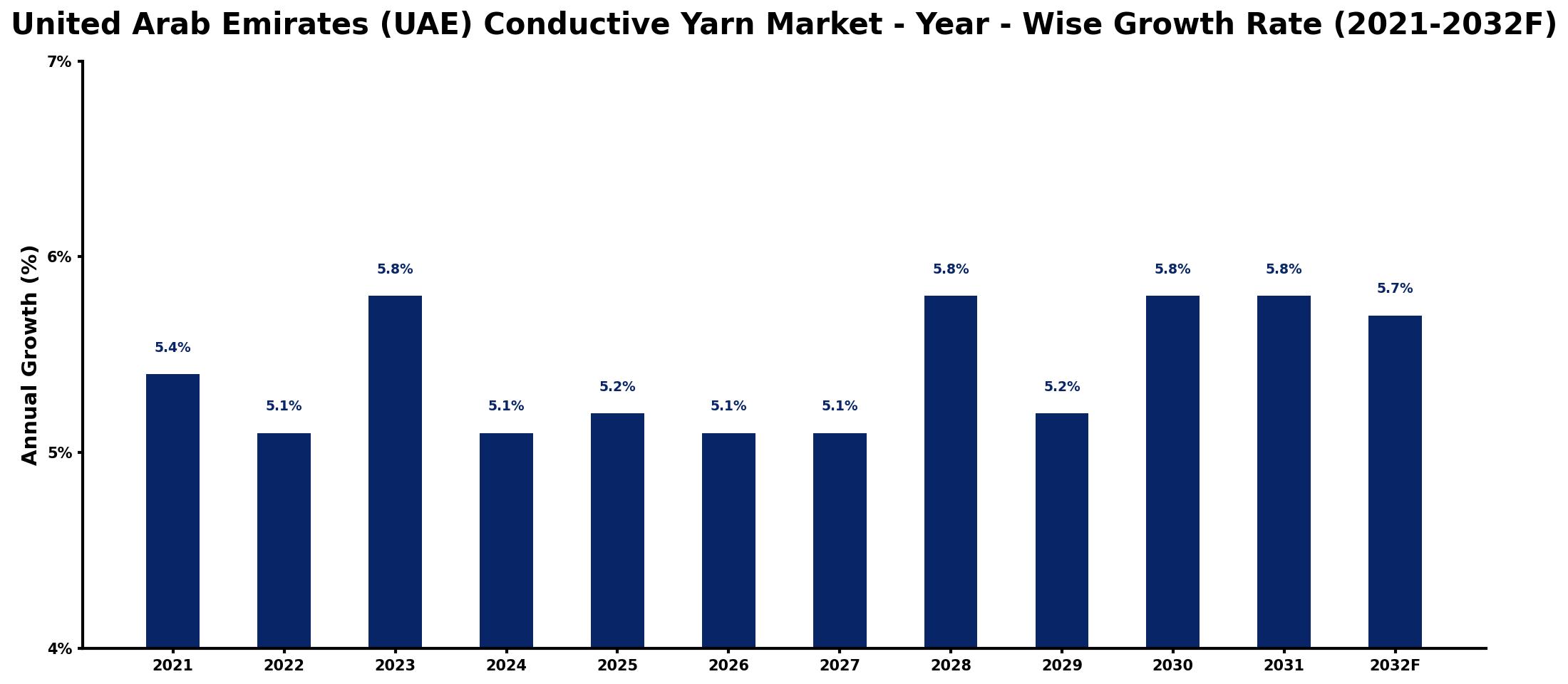 United Arab Emirates (UAE) Conductive Yarn Market Year-wise Growth Rate and Key Drivers