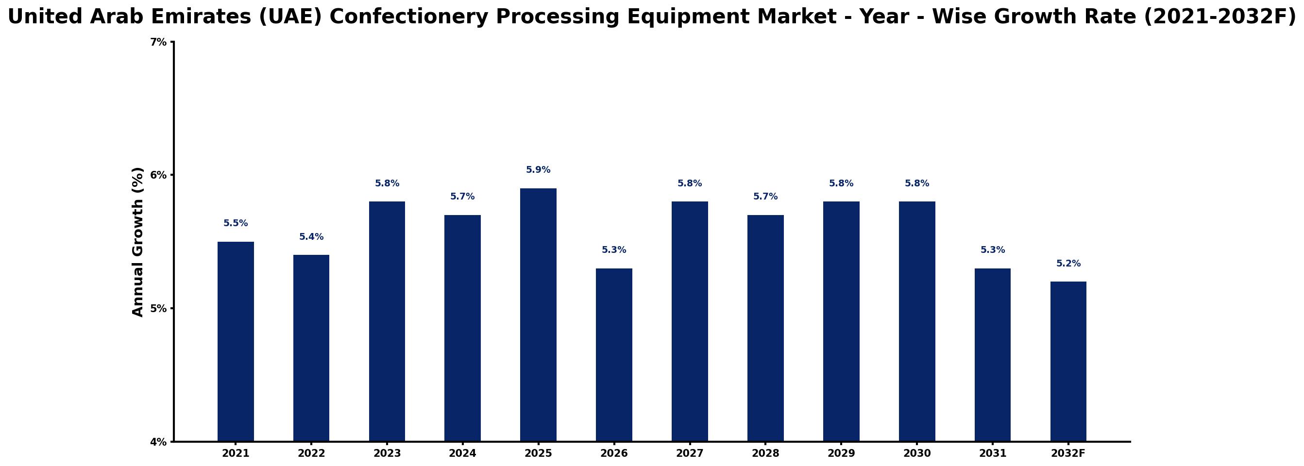 United Arab Emirates (UAE) Confectionery Processing Equipment Market Year-wise Growth Rate and Key Drivers