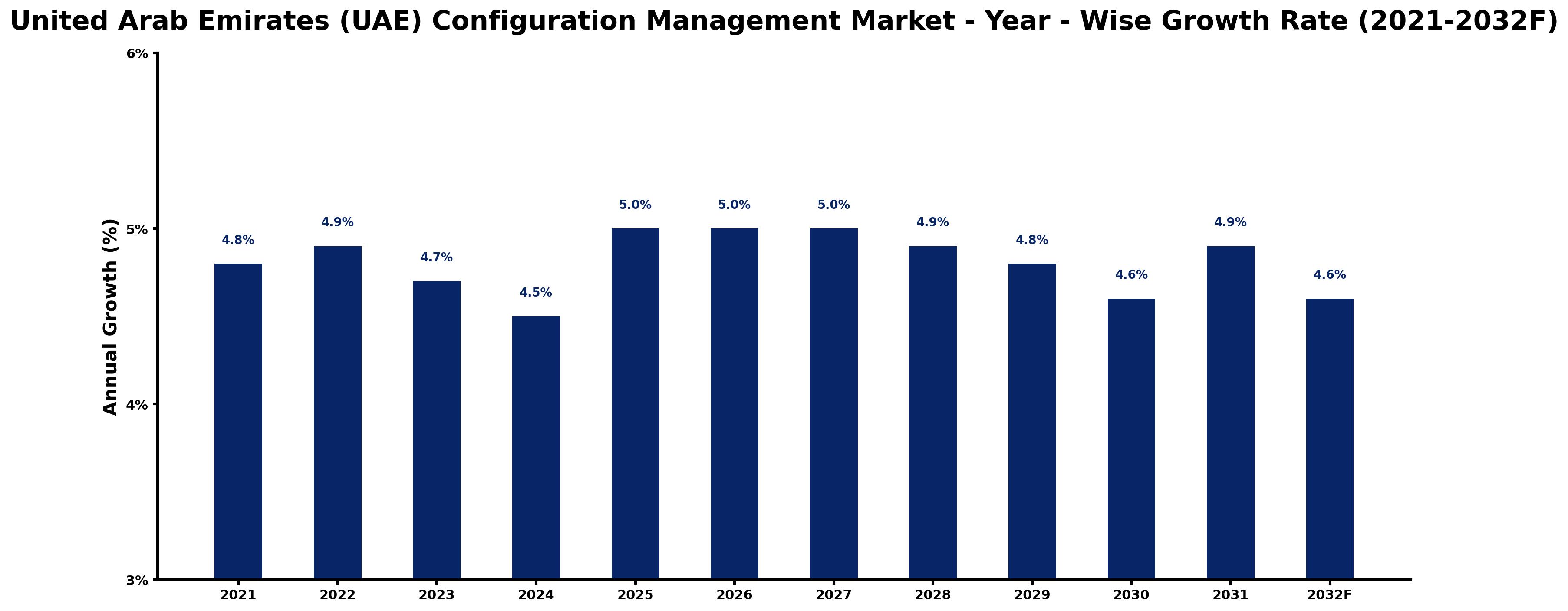 United Arab Emirates (UAE) Configuration Management Market Year-wise Growth Rate and Key Drivers