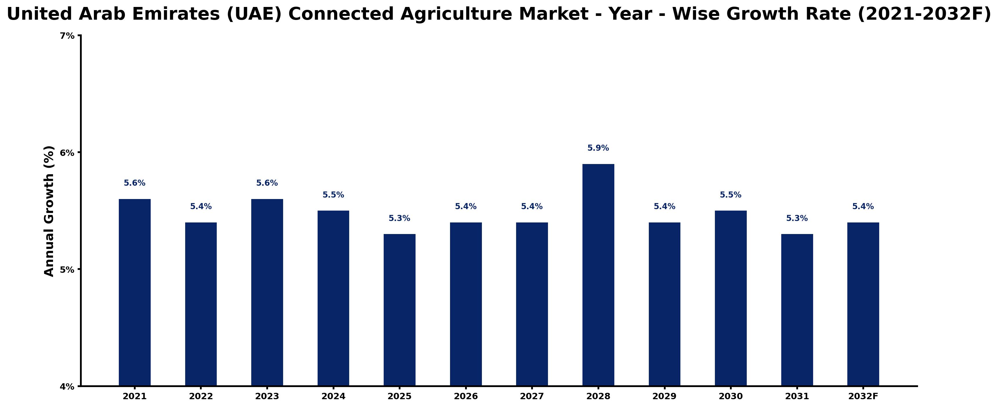 United Arab Emirates (UAE) Connected Agriculture Market Year-wise Growth Rate and Key Drivers