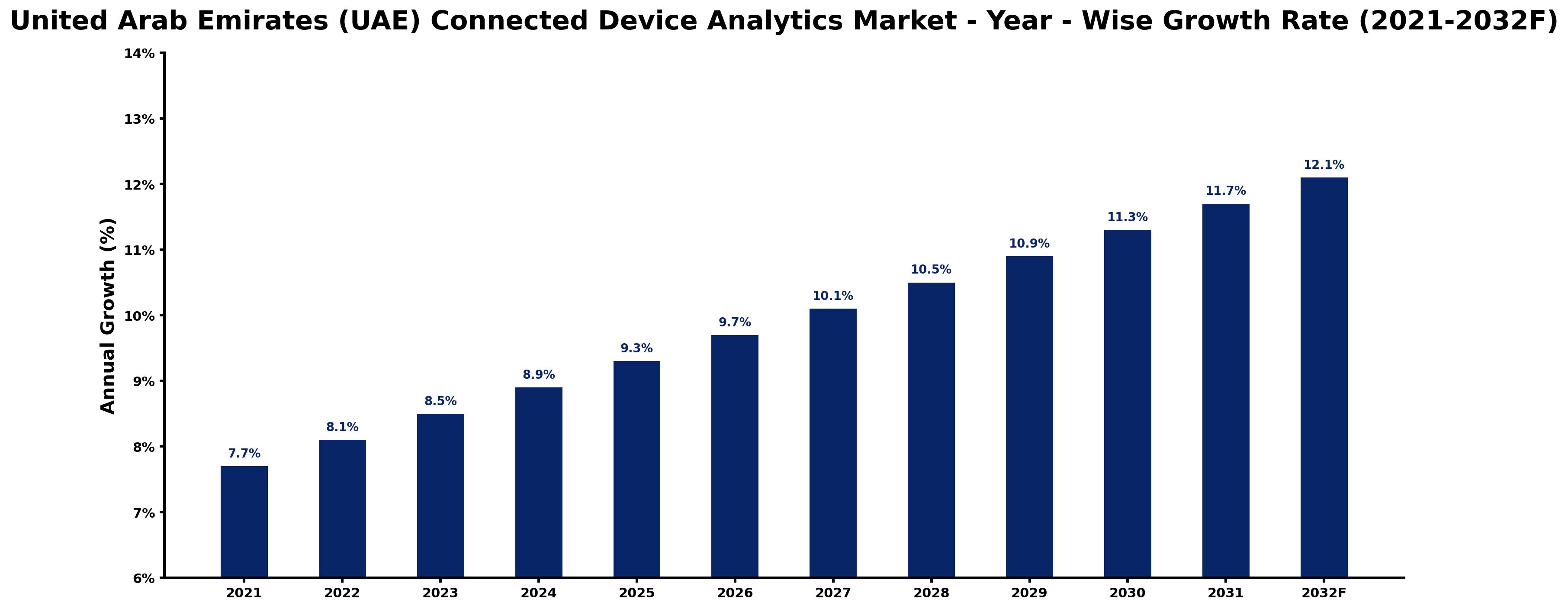 United Arab Emirates (UAE) Connected Device Analytics Market Year-wise Growth Rate and Key Drivers