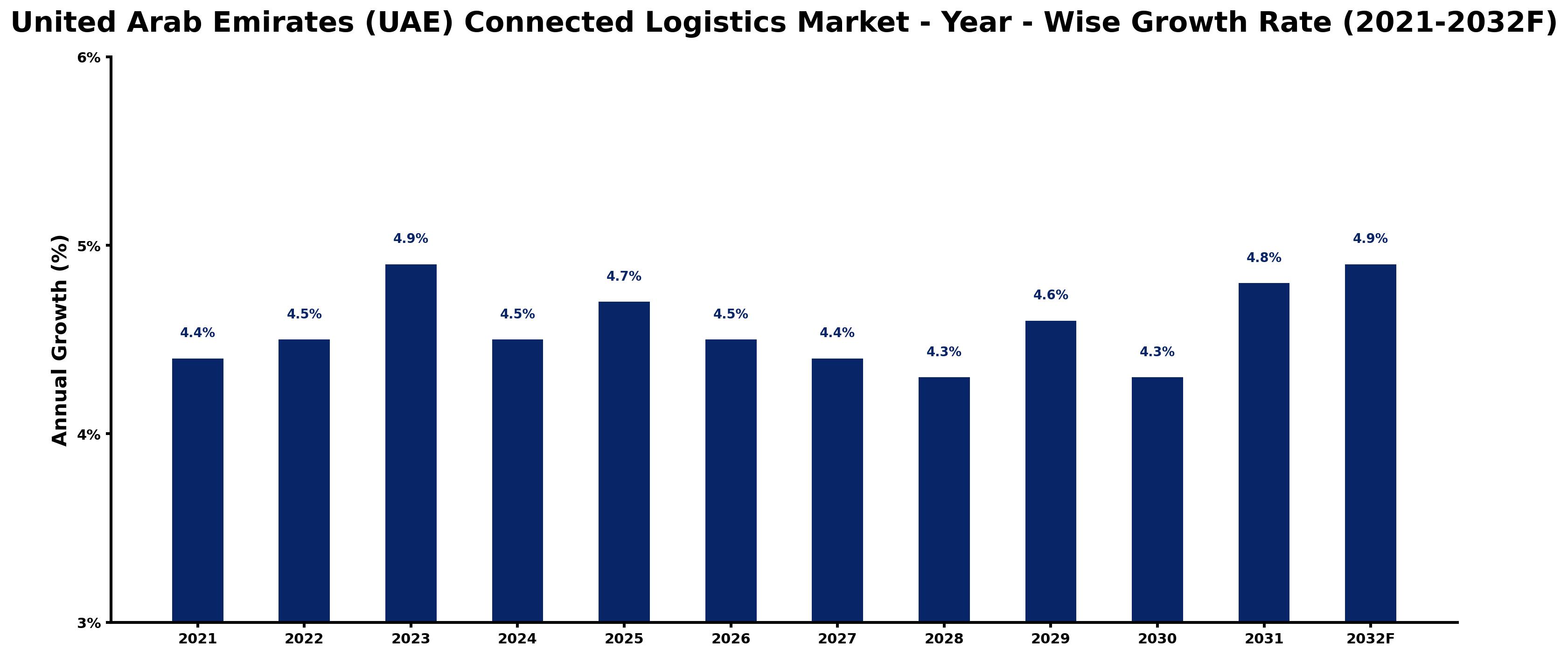United Arab Emirates (UAE) Connected Logistics Market Year-wise Growth Rate and Key Drivers