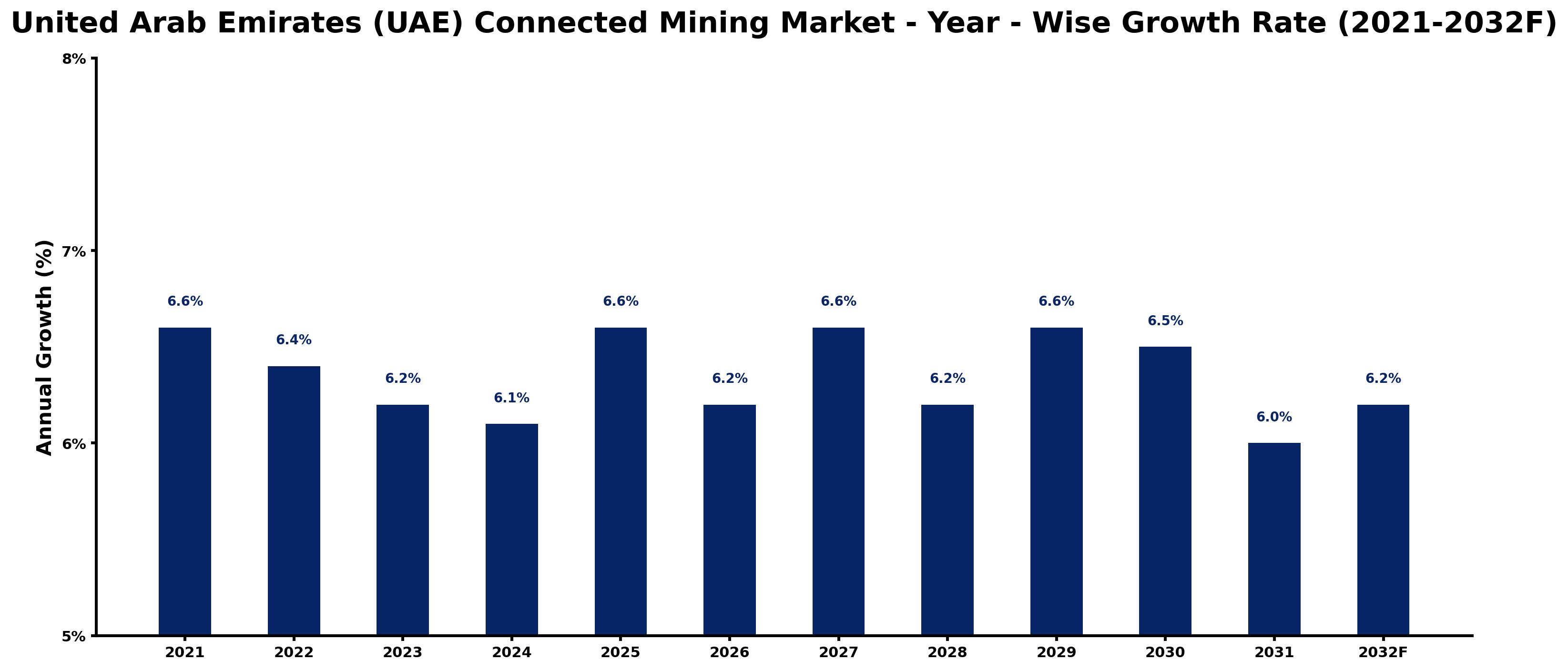 United Arab Emirates (UAE) Connected Mining Market Year-wise Growth Rate and Key Drivers