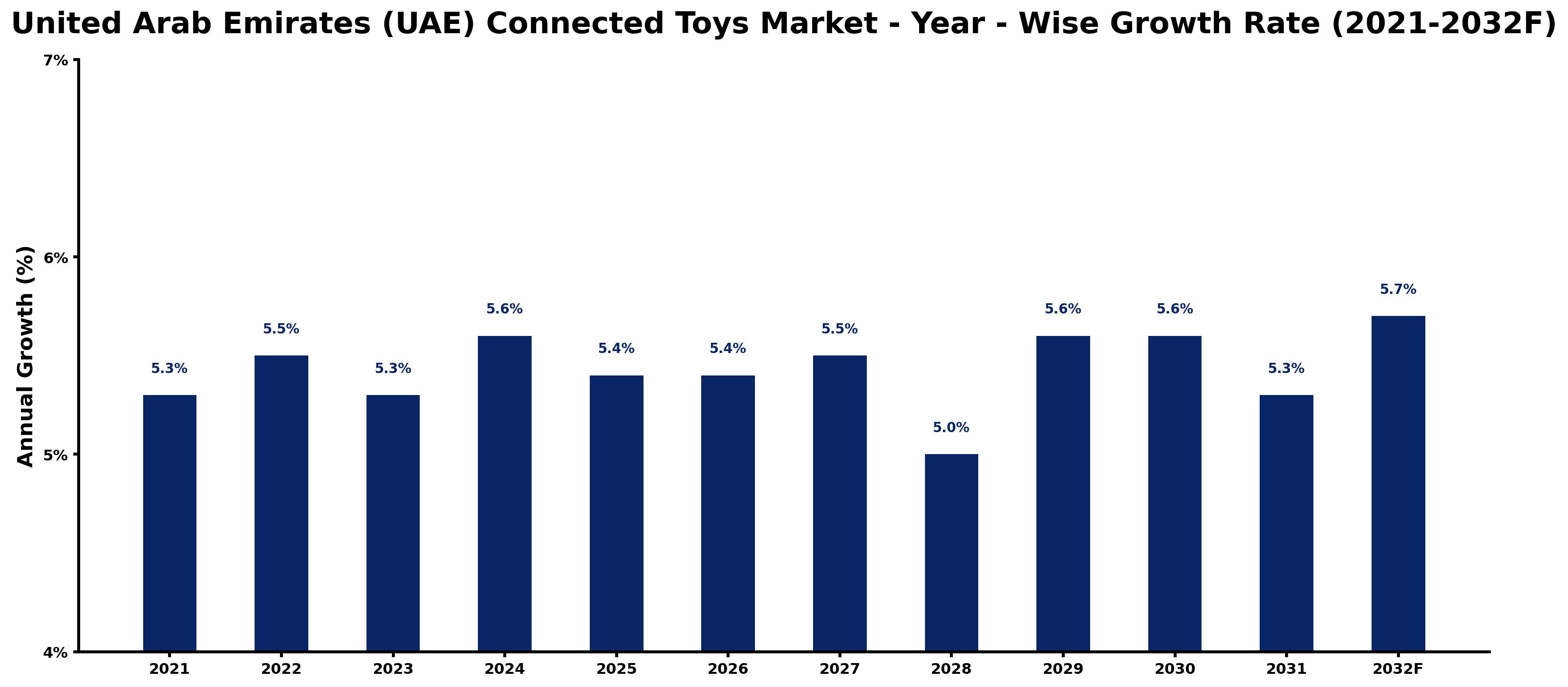 United Arab Emirates (UAE) Connected Toys Market Year-wise Growth Rate and Key Drivers