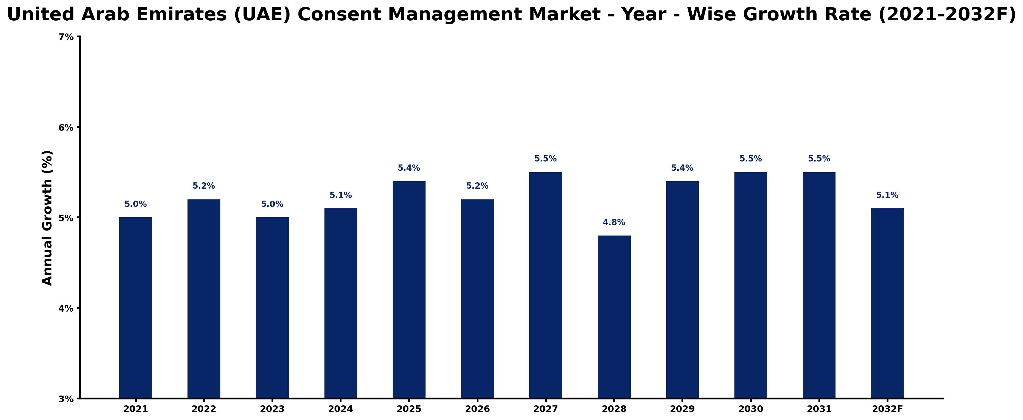 United Arab Emirates (UAE) Consent Management Market Year-wise Growth Rate and Key Drivers