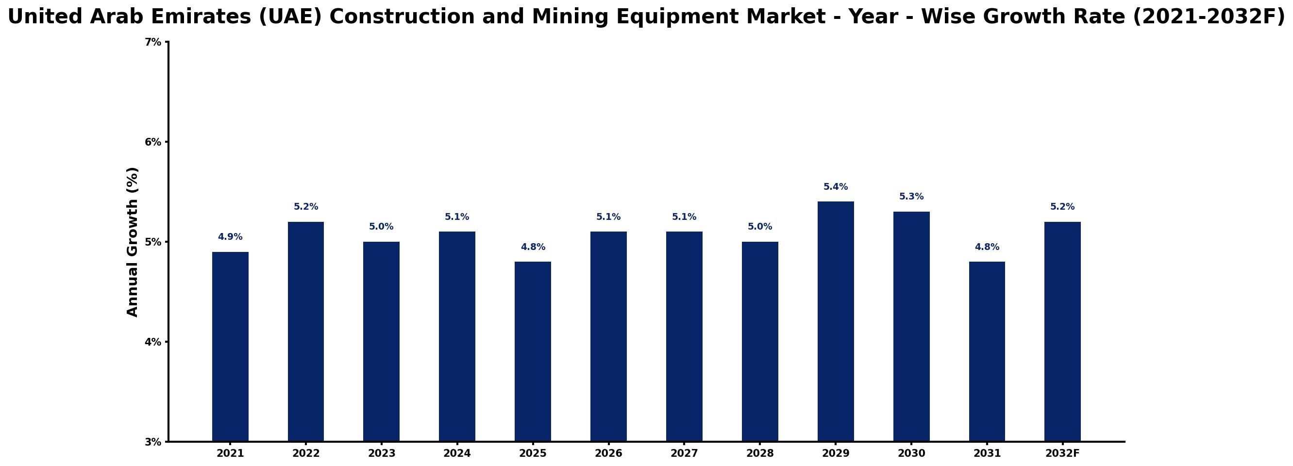 United Arab Emirates (UAE) Construction and Mining Equipment Market Year-wise Growth Rate and Key Drivers