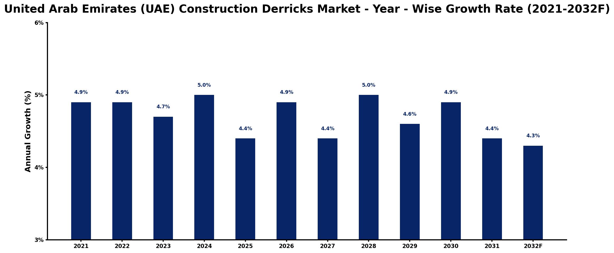 United Arab Emirates (UAE) Construction Derricks Market Year-wise Growth Rate and Key Drivers