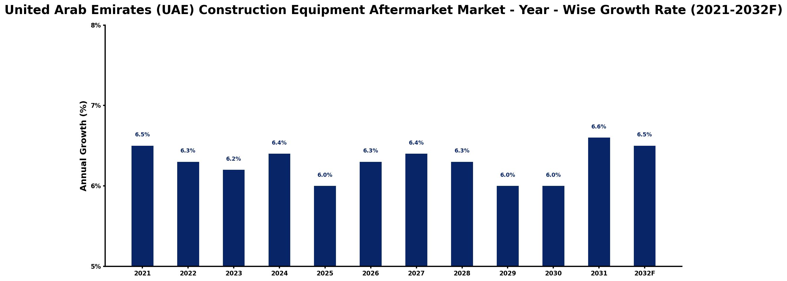 United Arab Emirates (UAE) Construction Equipment Aftermarket Market Year-wise Growth Rate and Key Drivers