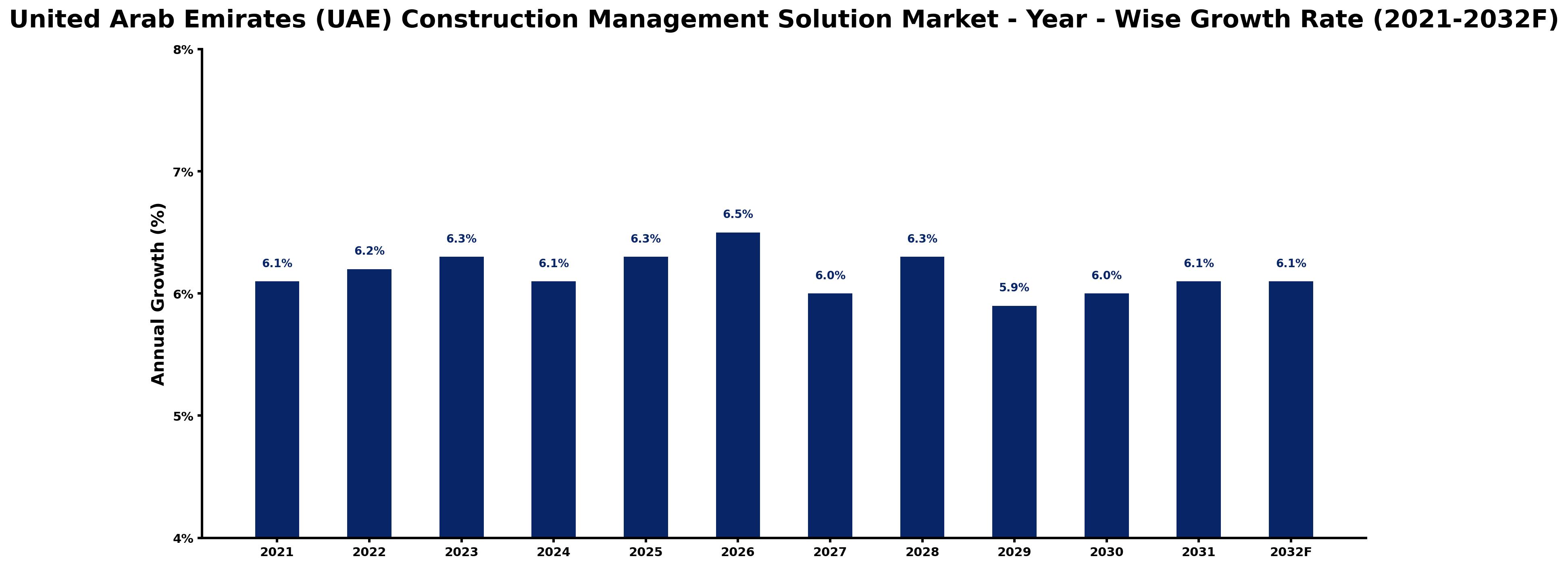 United Arab Emirates (UAE) Construction Management Solution Market Year-wise Growth Rate and Key Drivers