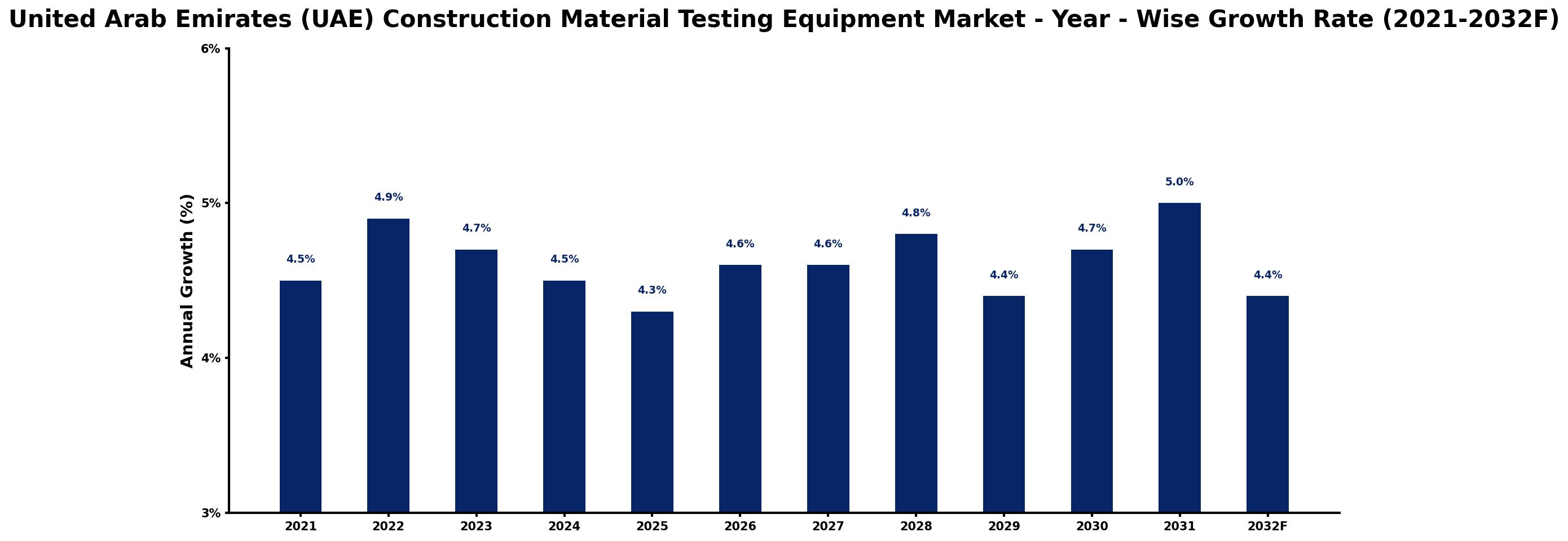 United Arab Emirates (UAE) Construction Material Testing Equipment Market Year-wise Growth Rate and Key Drivers