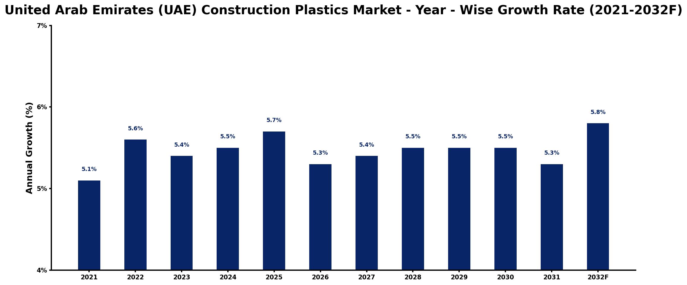 United Arab Emirates (UAE) Construction Plastics Market Year-wise Growth Rate and Key Drivers