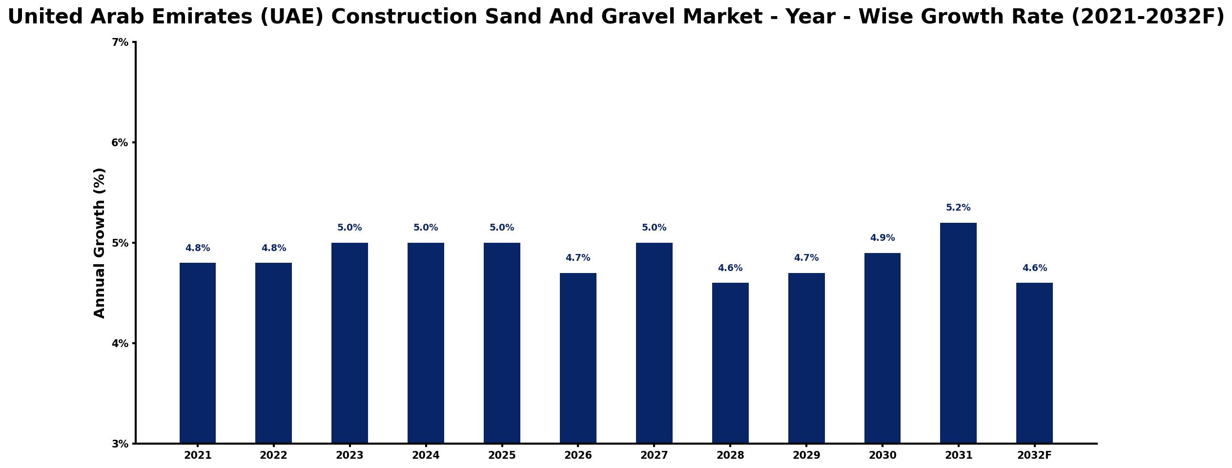 United Arab Emirates (UAE) Construction Sand And Gravel Market Year-wise Growth Rate and Key Drivers