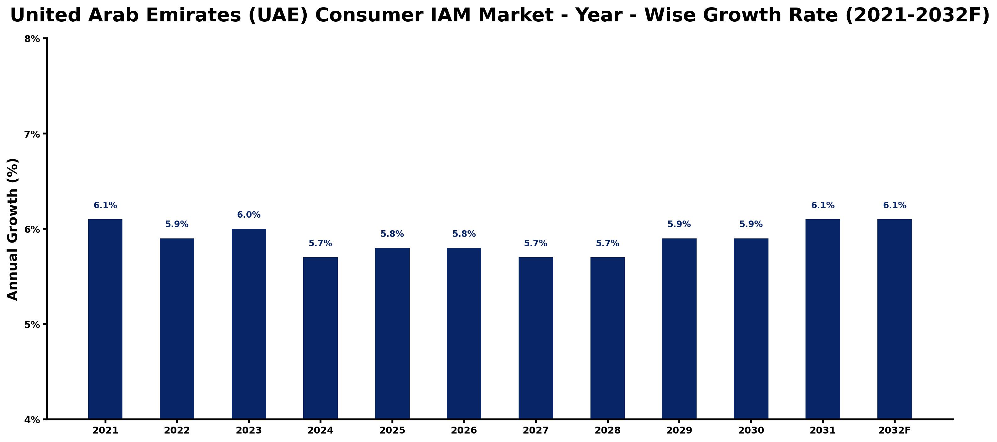United Arab Emirates (UAE) Consumer IAM Market Year-wise Growth Rate and Key Drivers