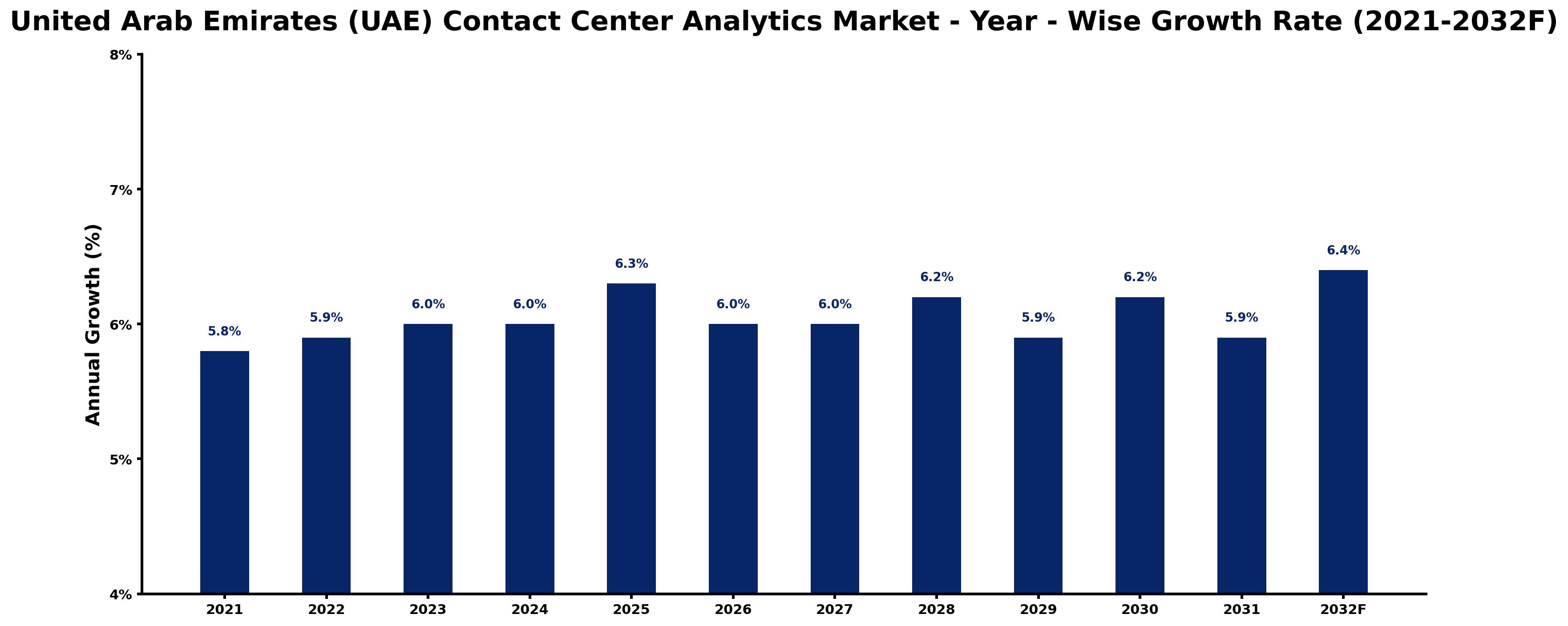 United Arab Emirates (UAE) Contact Center Analytics Market Year-wise Growth Rate and Key Drivers