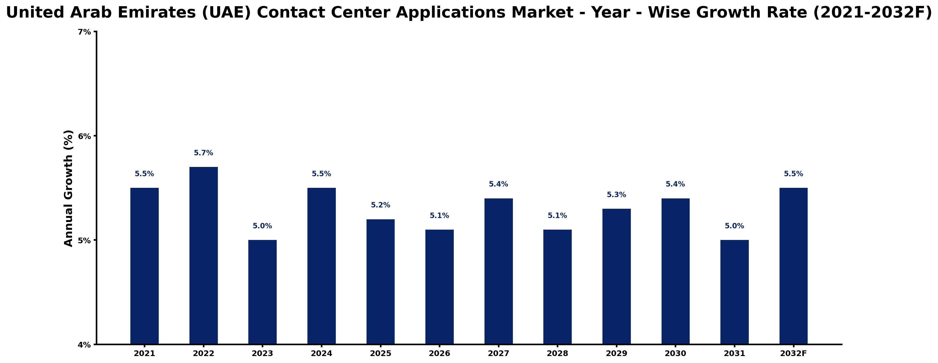 United Arab Emirates (UAE) Contact Center Applications Market Year-wise Growth Rate and Key Drivers