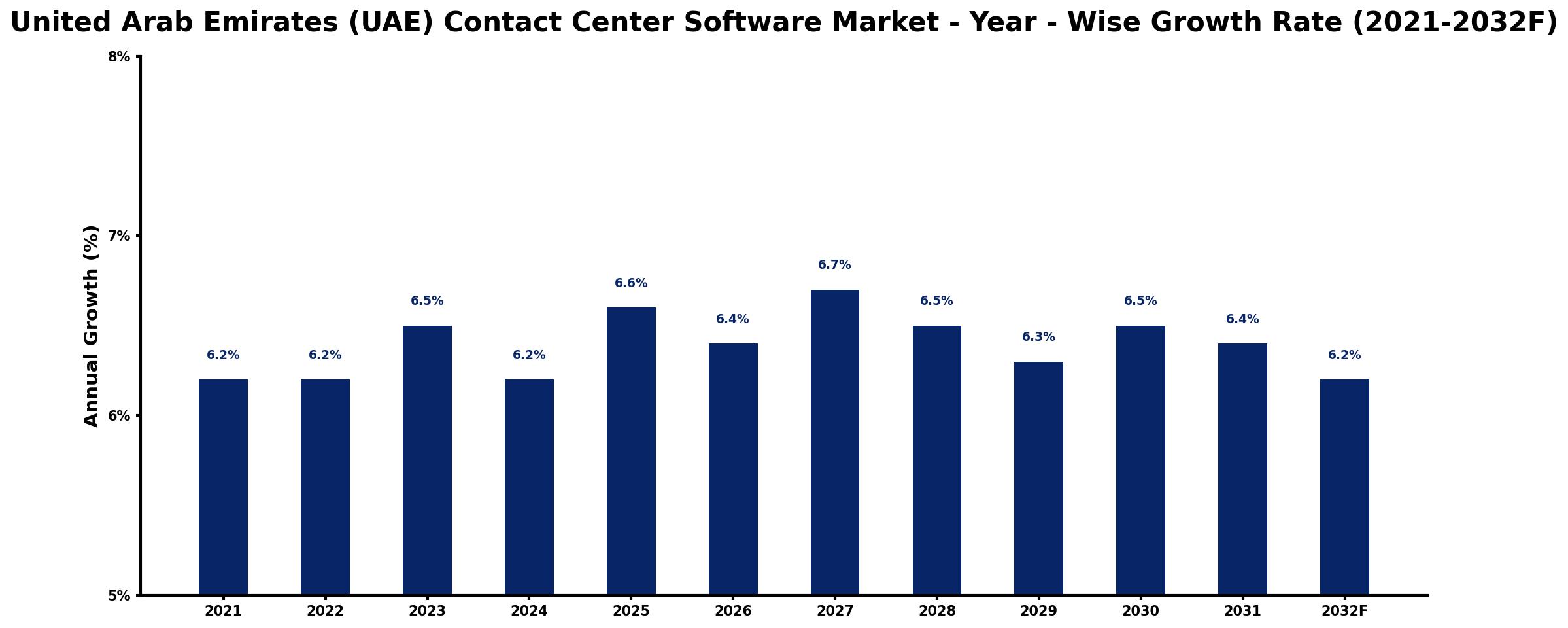 United Arab Emirates (UAE) Contact Center Software Market Year-wise Growth Rate and Key Drivers