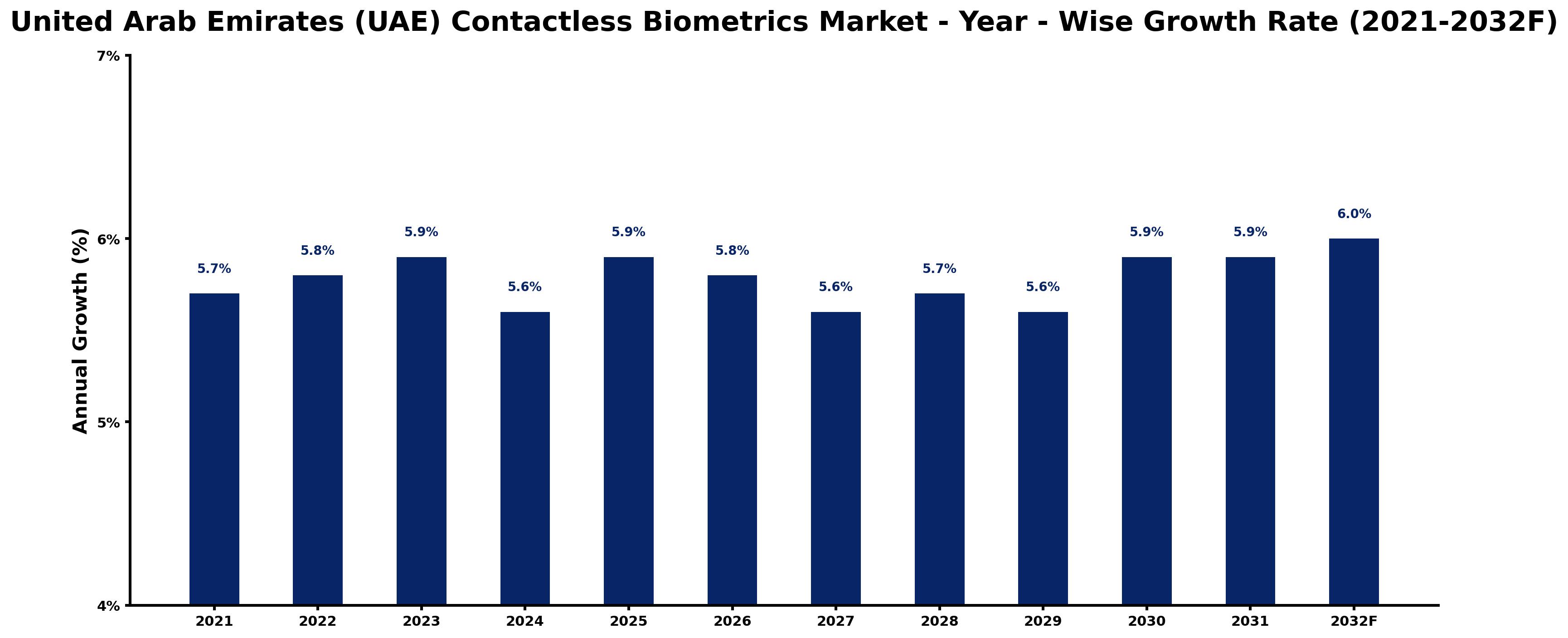 United Arab Emirates (UAE) Contactless Biometrics Market Year-wise Growth Rate and Key Drivers