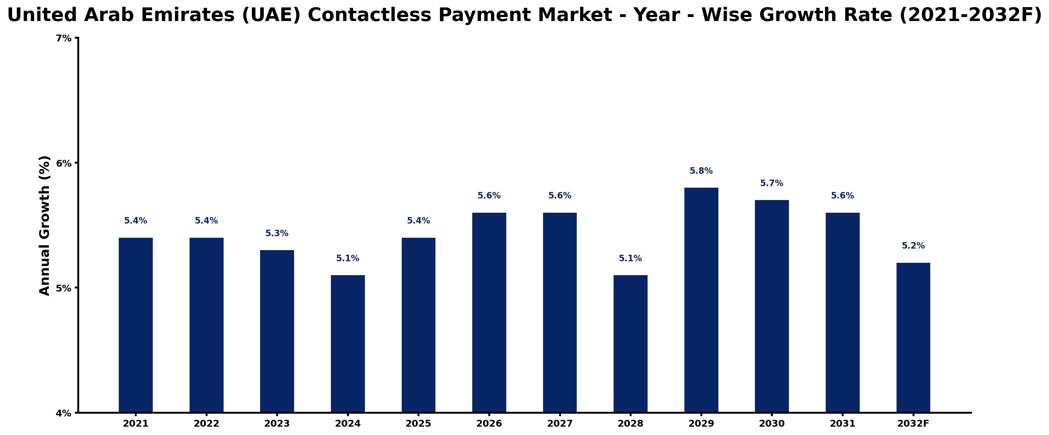 United Arab Emirates (UAE) Contactless Payment Market Year-wise Growth Rate and Key Drivers
