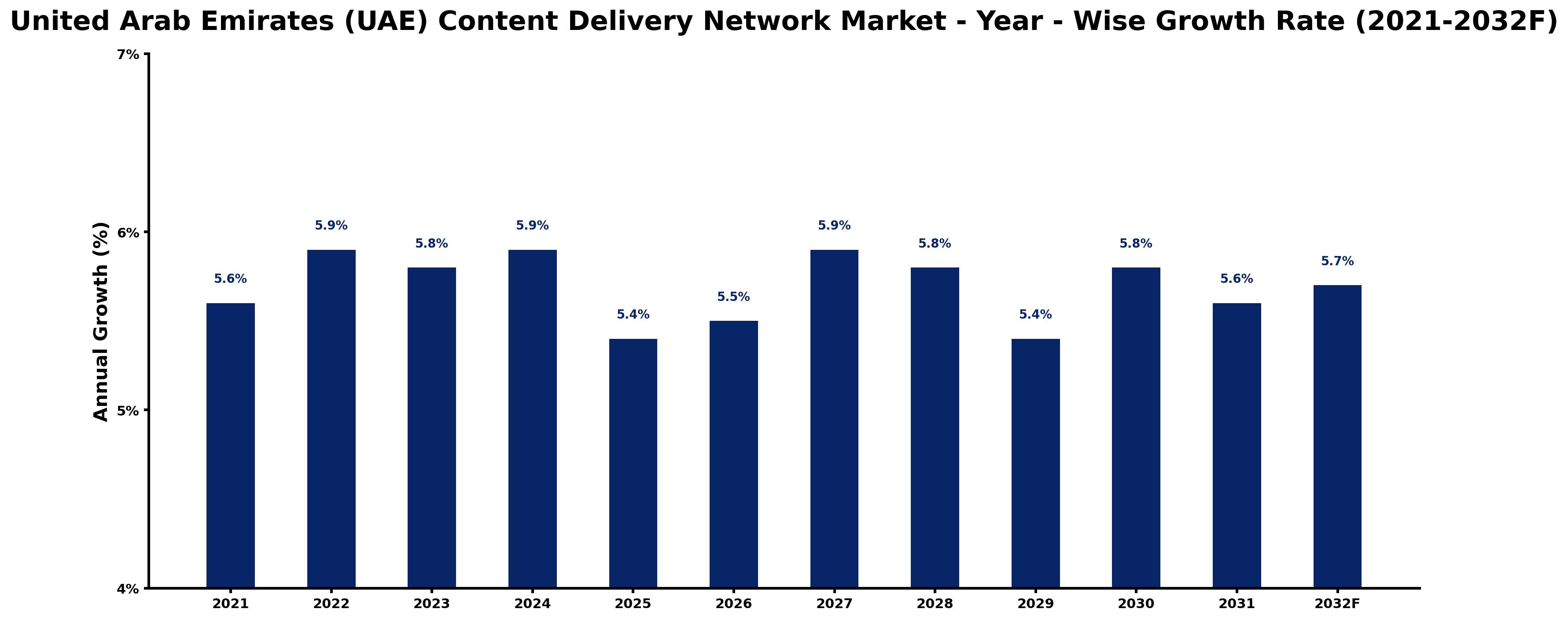 United Arab Emirates (UAE) Content Delivery Network Market Year-wise Growth Rate and Key Drivers