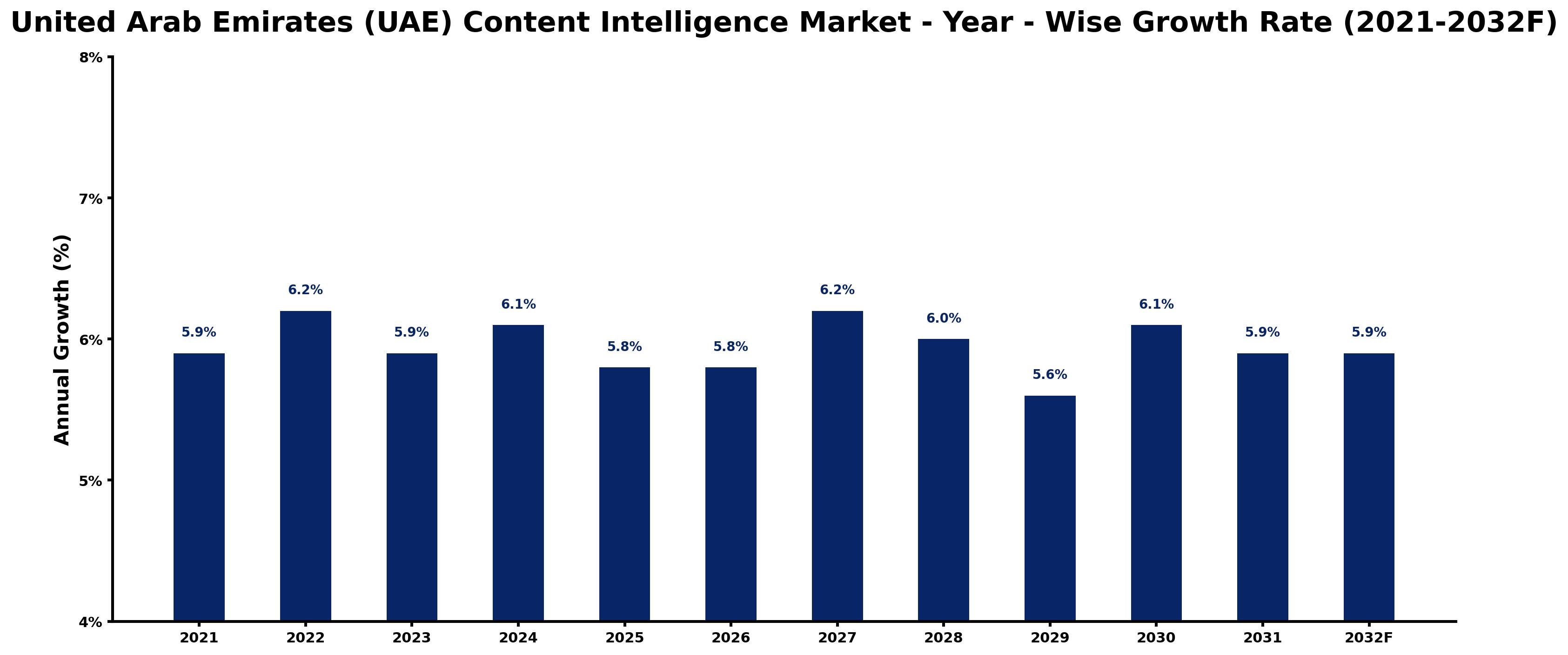 United Arab Emirates (UAE) Content Intelligence Market Year-wise Growth Rate and Key Drivers