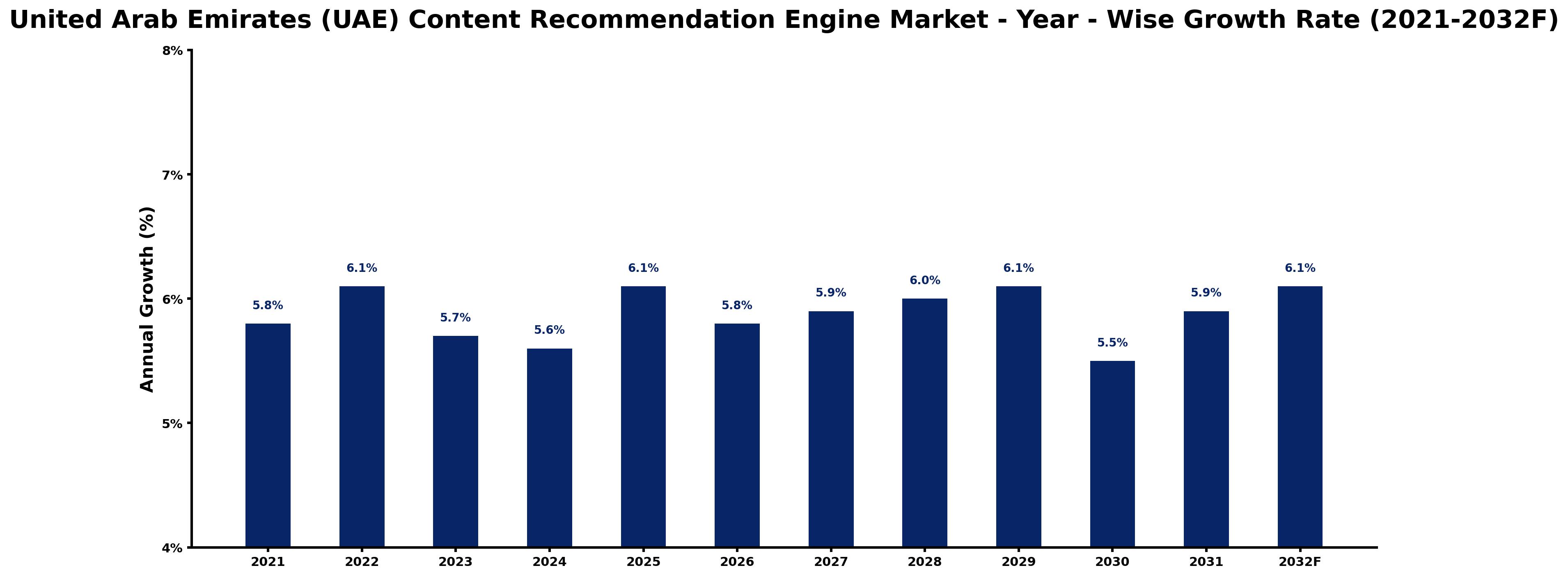 United Arab Emirates (UAE) Content Recommendation Engine Market Year-wise Growth Rate and Key Drivers