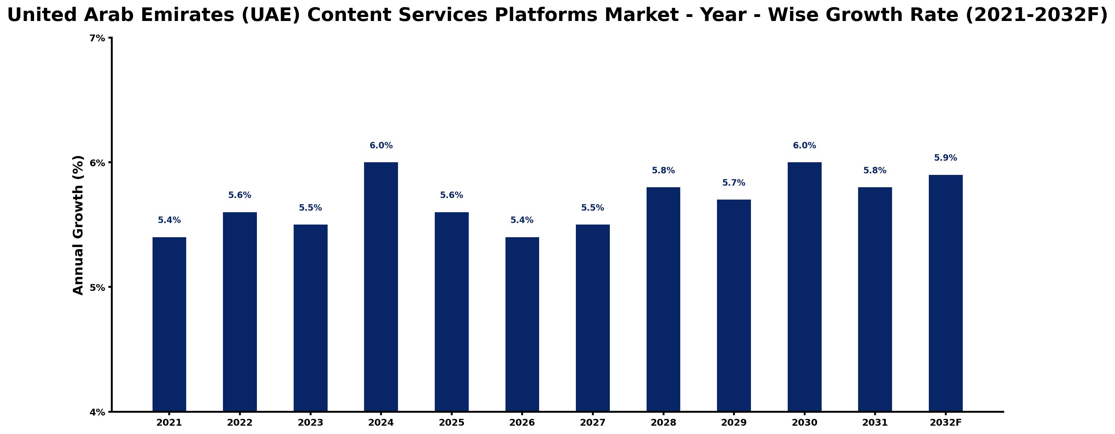 United Arab Emirates (UAE) Content Services Platforms Market Year-wise Growth Rate and Key Drivers
