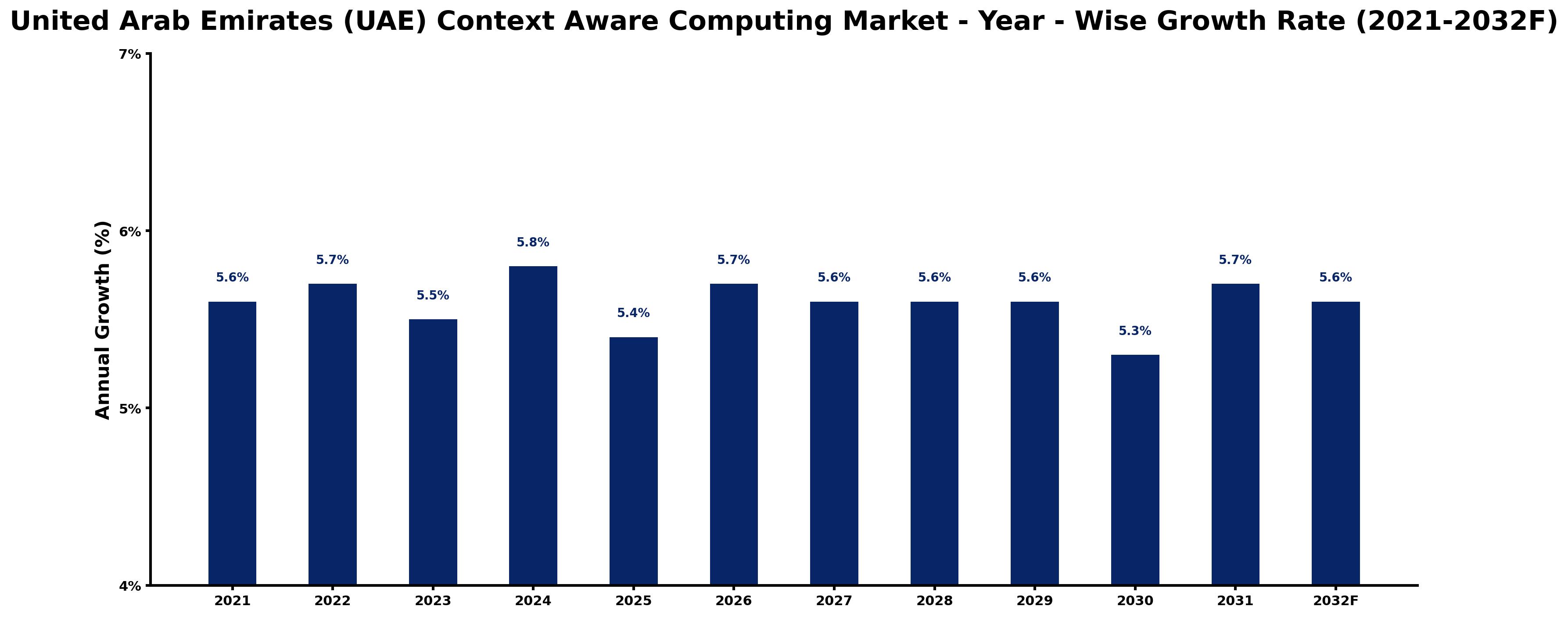 United Arab Emirates (UAE) Context Aware Computing Market Year-wise Growth Rate and Key Drivers