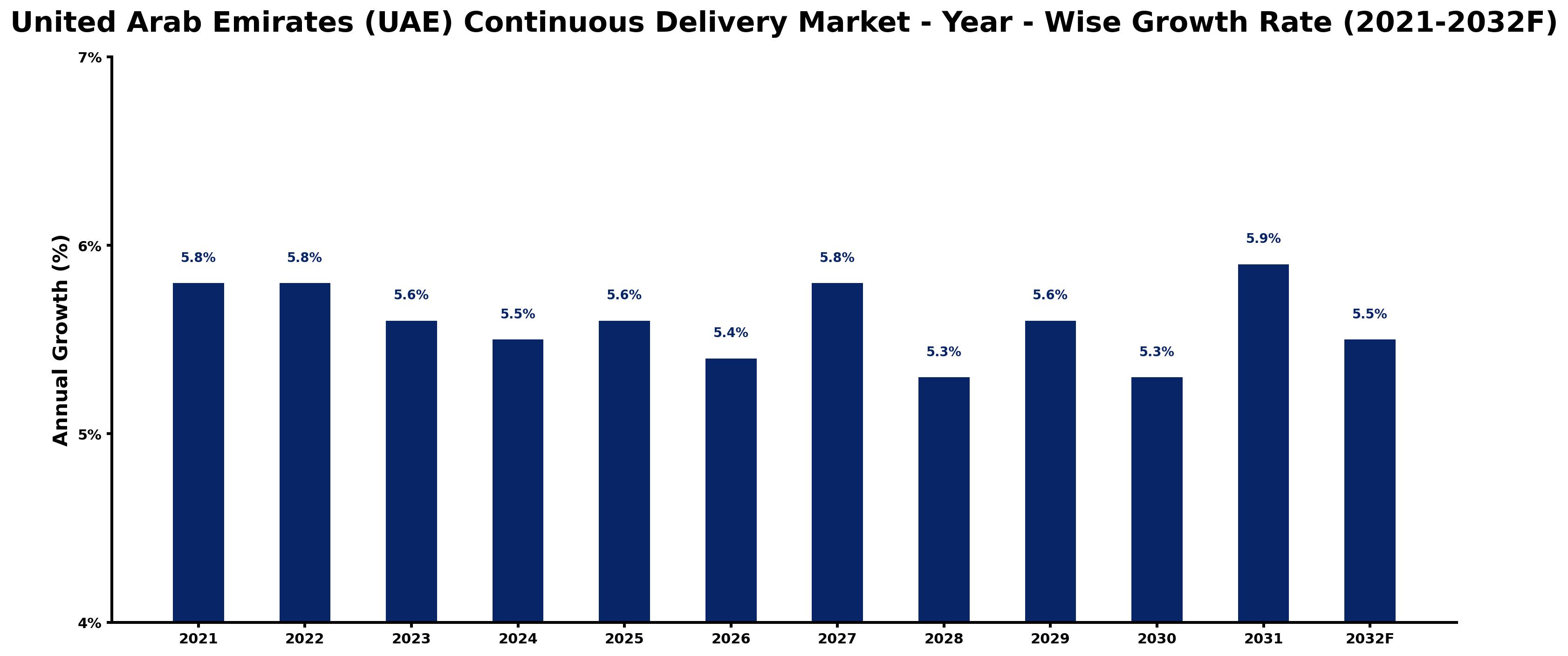 United Arab Emirates (UAE) Continuous Delivery Market Year-wise Growth Rate and Key Drivers