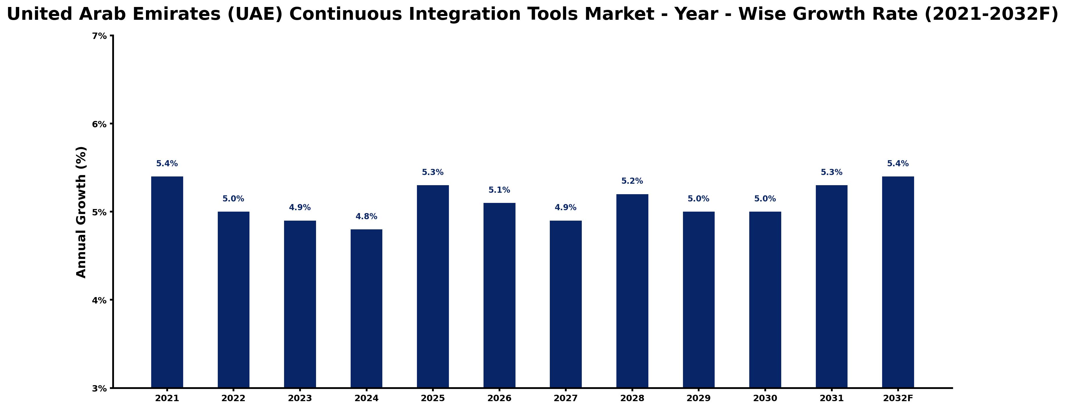 United Arab Emirates (UAE) Continuous Integration Tools Market Year-wise Growth Rate and Key Drivers