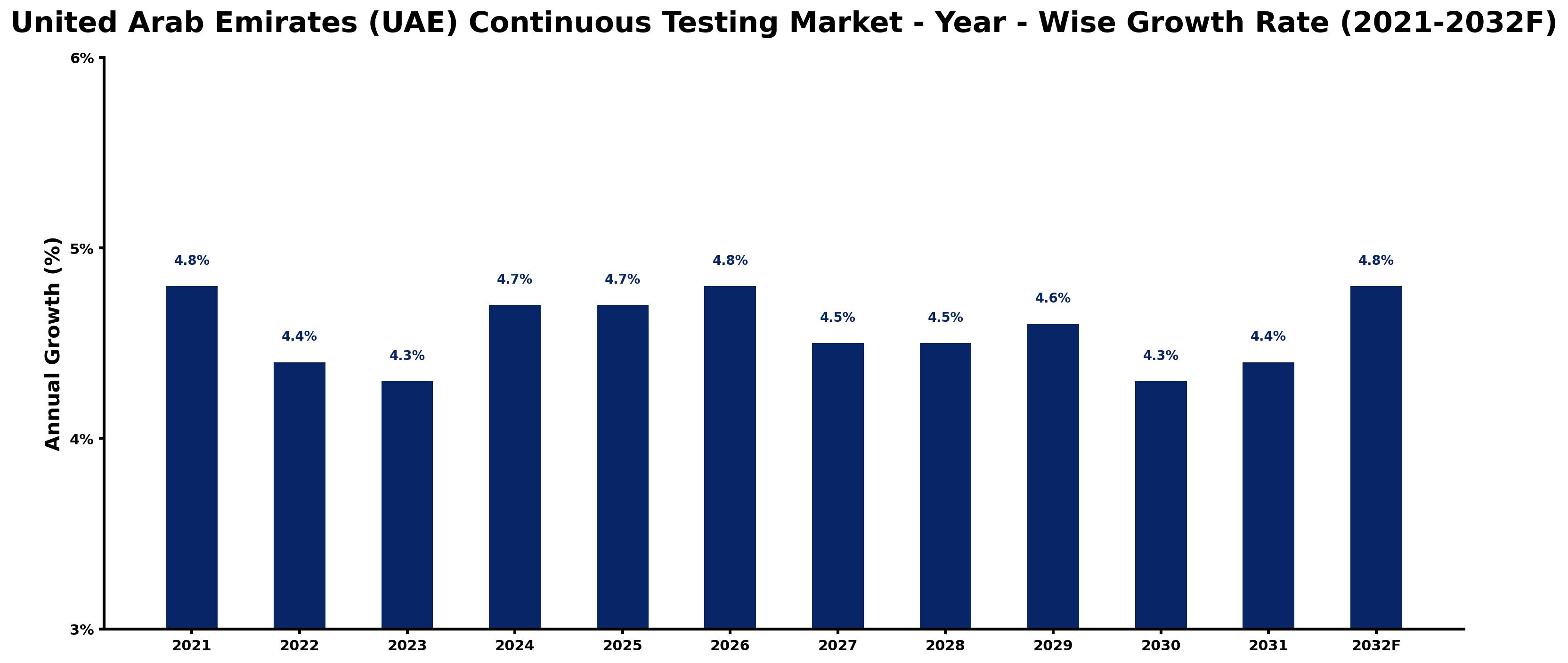 United Arab Emirates (UAE) Continuous Testing Market Year-wise Growth Rate and Key Drivers