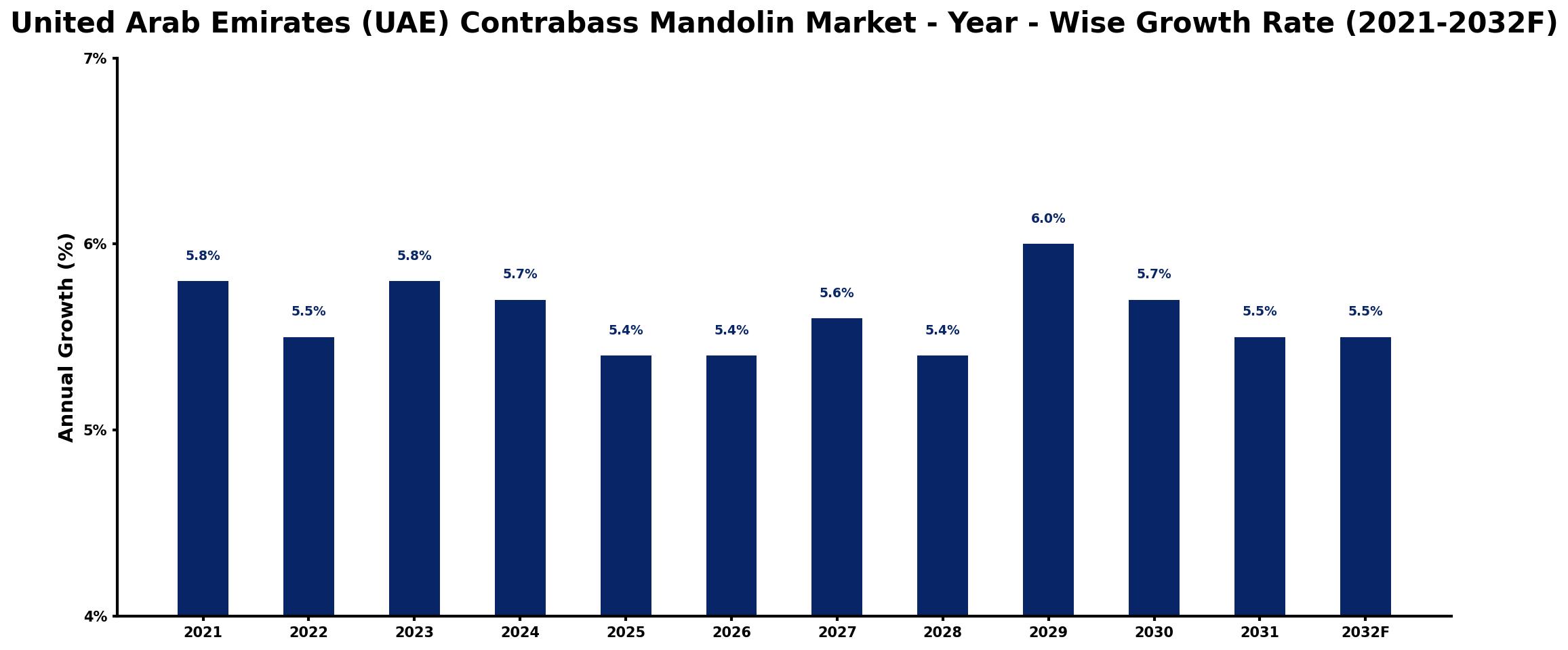 United Arab Emirates (UAE) Contrabass Mandolin Market Year-wise Growth Rate and Key Drivers