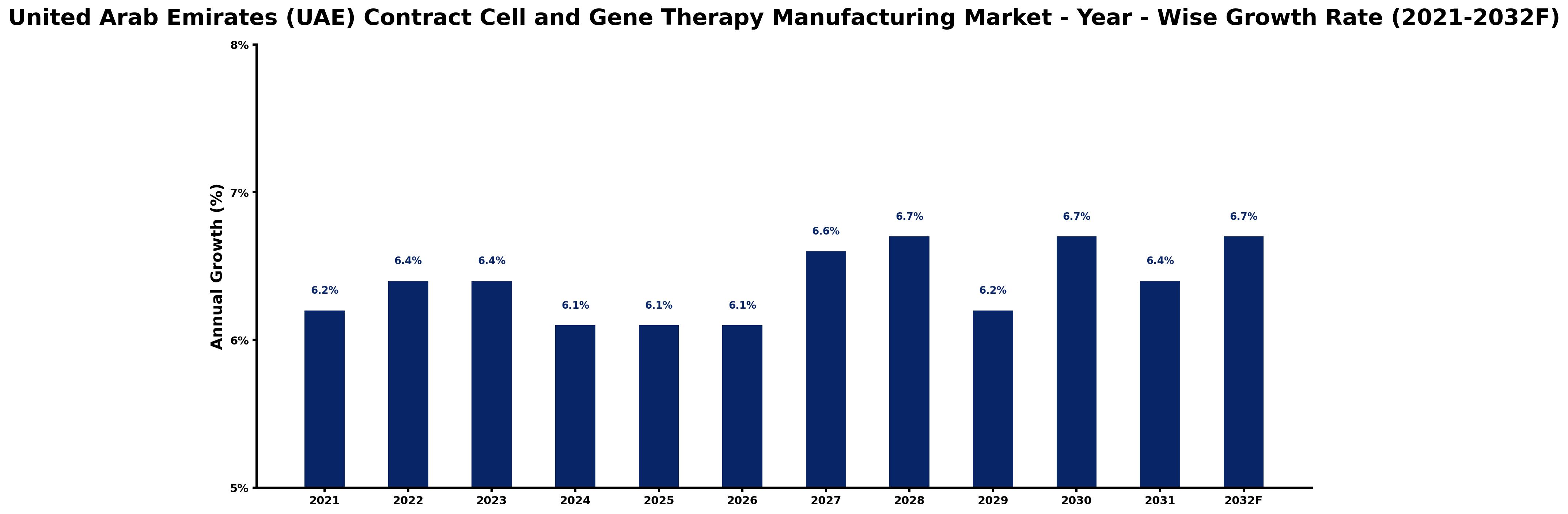 United Arab Emirates (UAE) Contract Cell and Gene Therapy Manufacturing Market Year-wise Growth Rate and Key Drivers