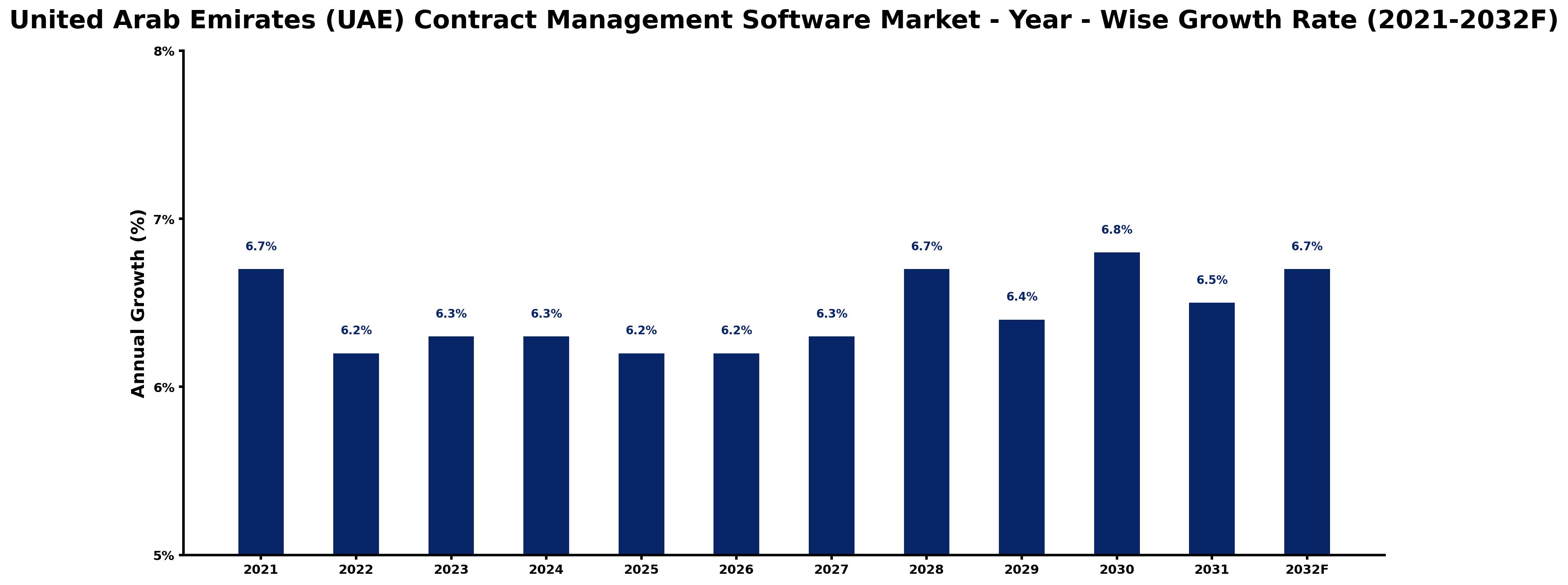 United Arab Emirates (UAE) Contract Management Software Market Year-wise Growth Rate and Key Drivers