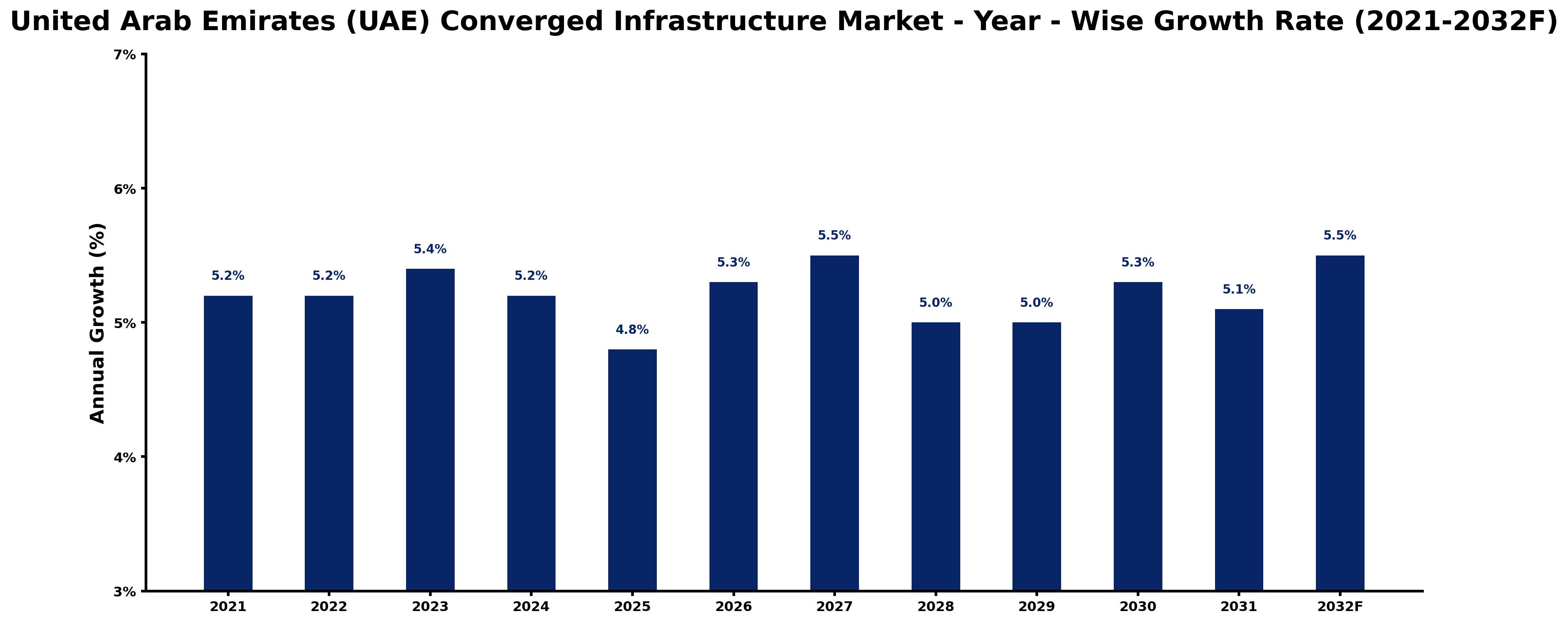 United Arab Emirates (UAE) Converged Infrastructure Market Year-wise Growth Rate and Key Drivers