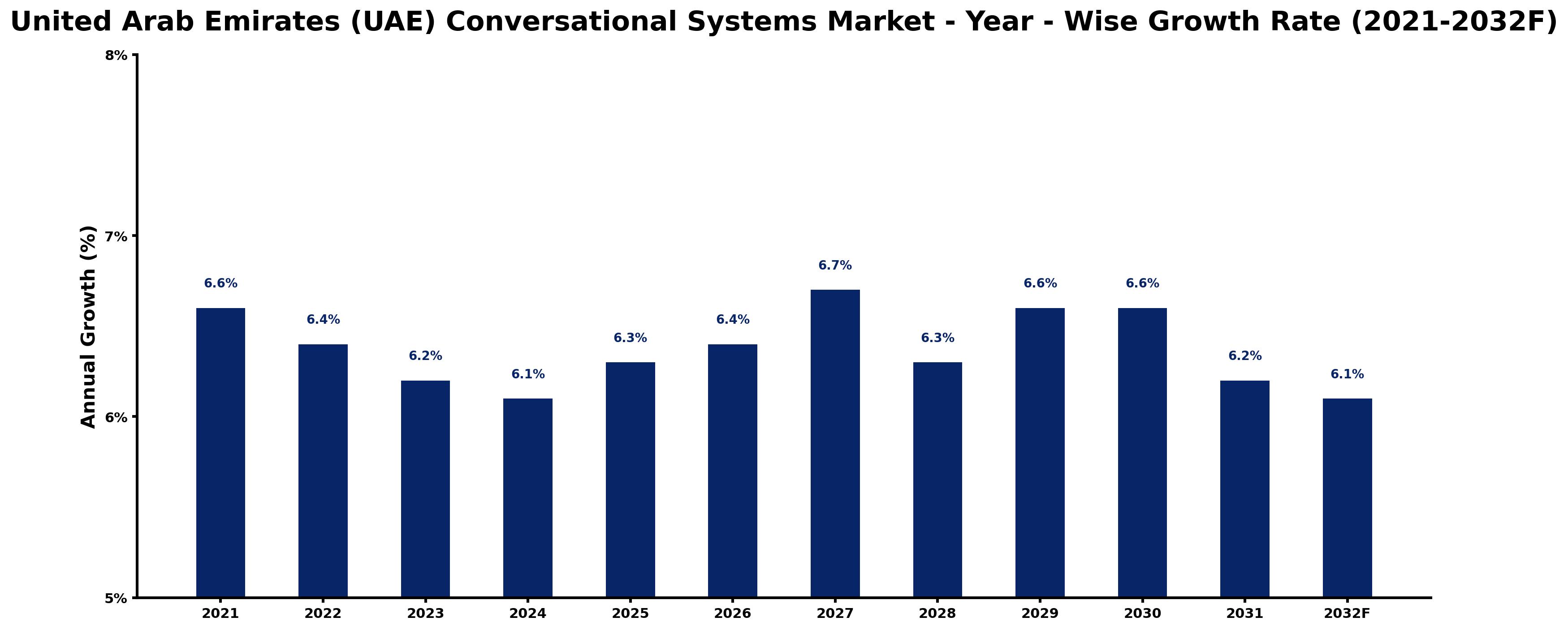 United Arab Emirates (UAE) Conversational Systems Market Year-wise Growth Rate and Key Drivers