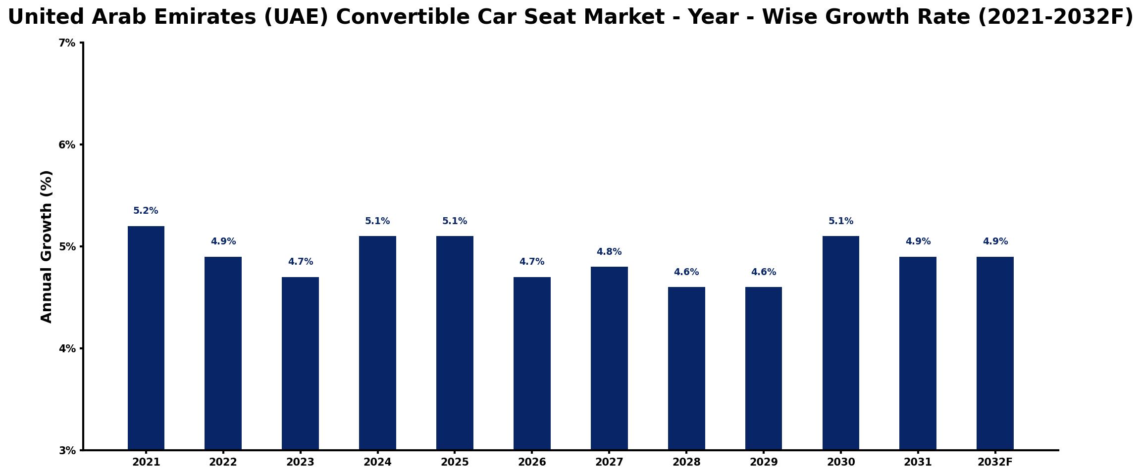 United Arab Emirates (UAE) Convertible Car Seat Market Year-wise Growth Rate and Key Drivers