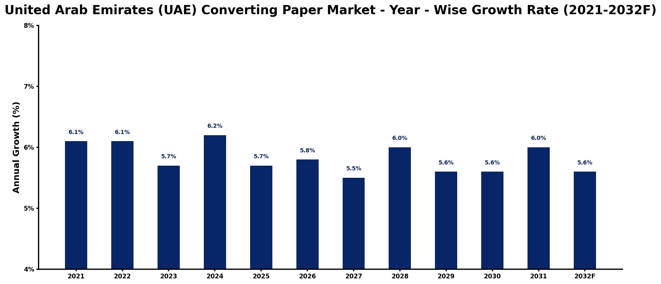 United Arab Emirates (UAE) Converting Paper Market Year-wise Growth Rate and Key Drivers