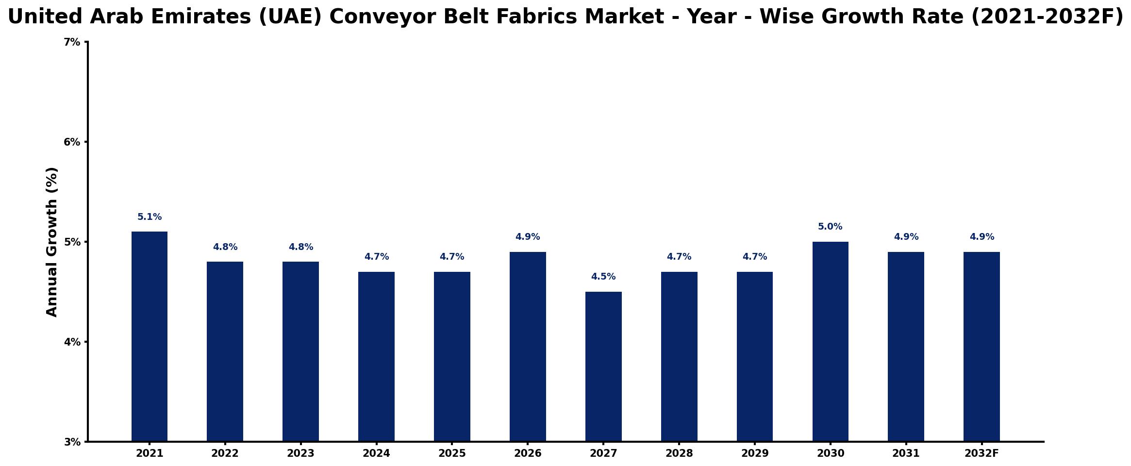 United Arab Emirates (UAE) Conveyor Belt Fabrics Market Year-wise Growth Rate and Key Drivers