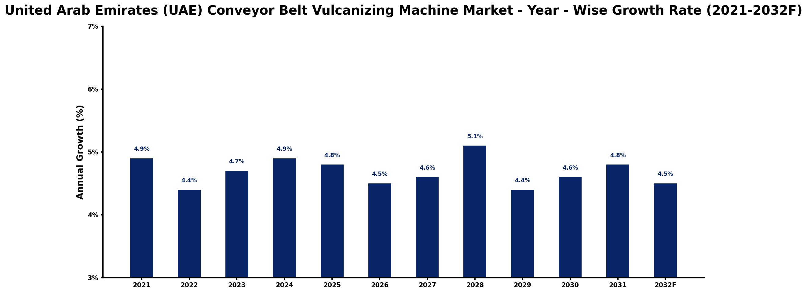 United Arab Emirates (UAE) Conveyor Belt Vulcanizing Machine Market Year-wise Growth Rate and Key Drivers