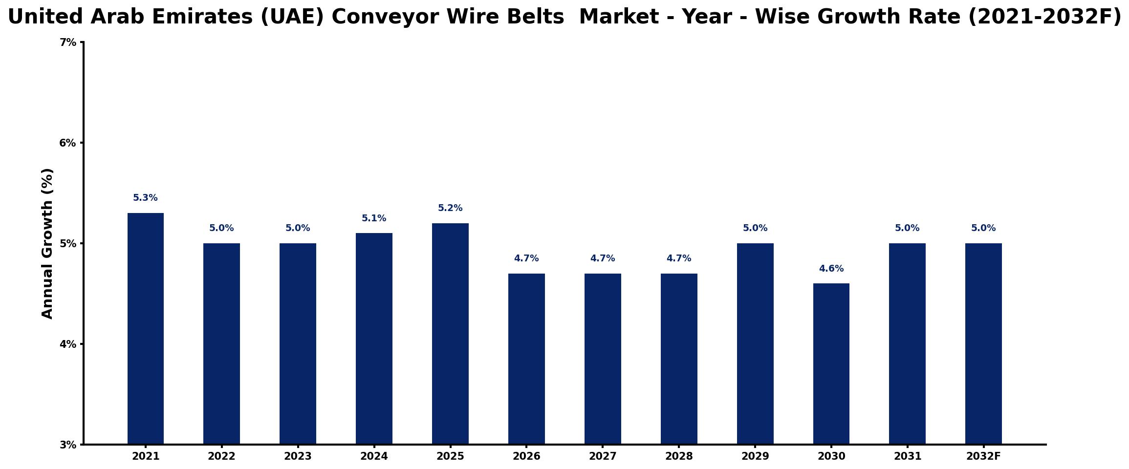 United Arab Emirates (UAE) Conveyor Wire Belts Market Year-wise Growth Rate and Key Drivers