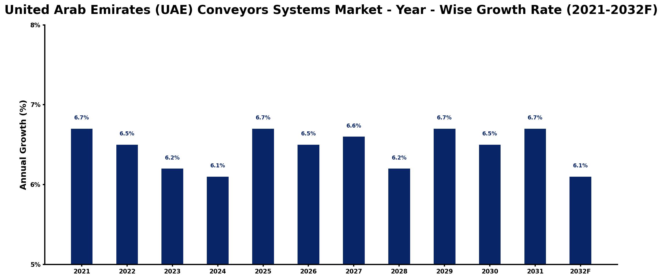 United Arab Emirates (UAE) Conveyors Systems Market Year-wise Growth Rate and Key Drivers