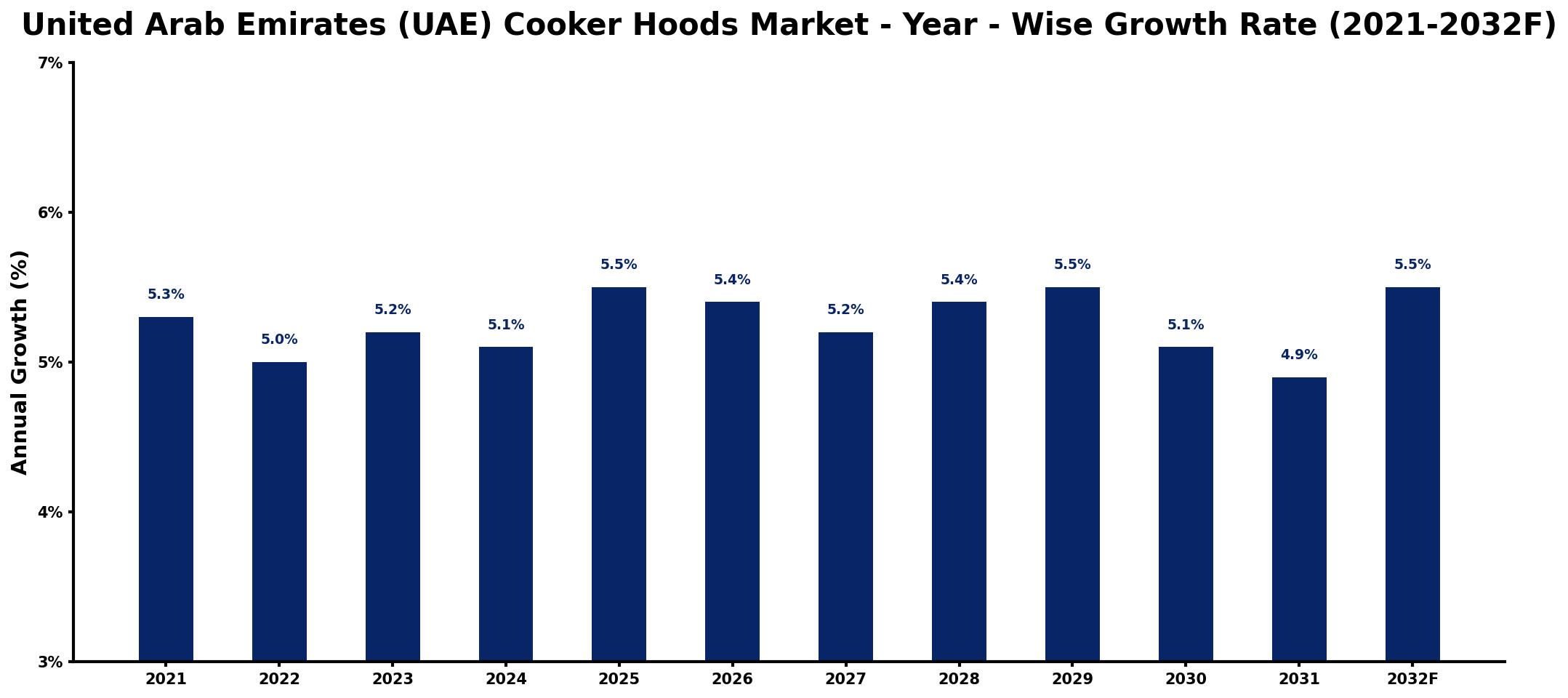 United Arab Emirates (UAE) Cooker Hoods Market Year-wise Growth Rate and Key Drivers