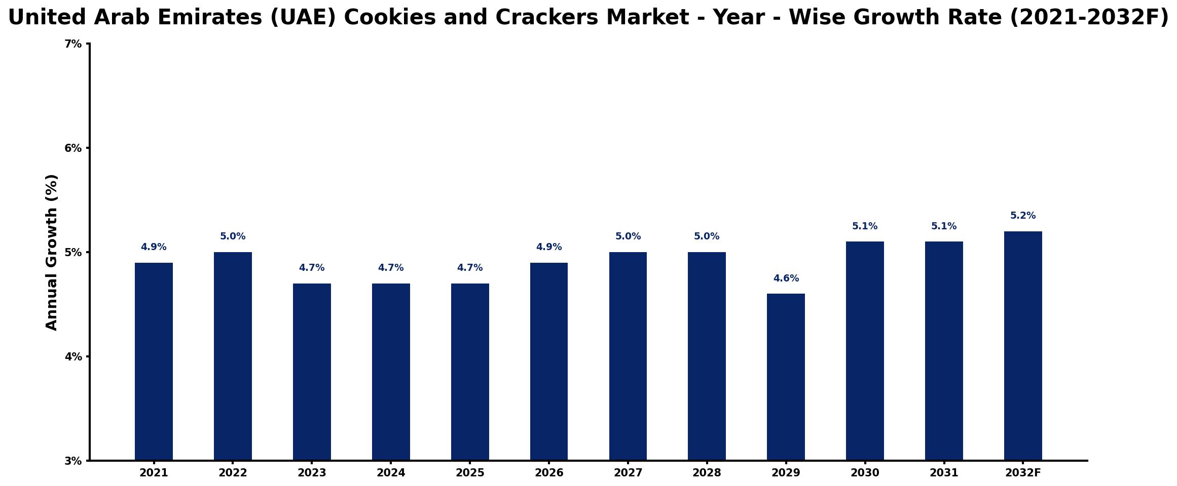United Arab Emirates (UAE) Cookies and Crackers Market Year-wise Growth Rate and Key Drivers
