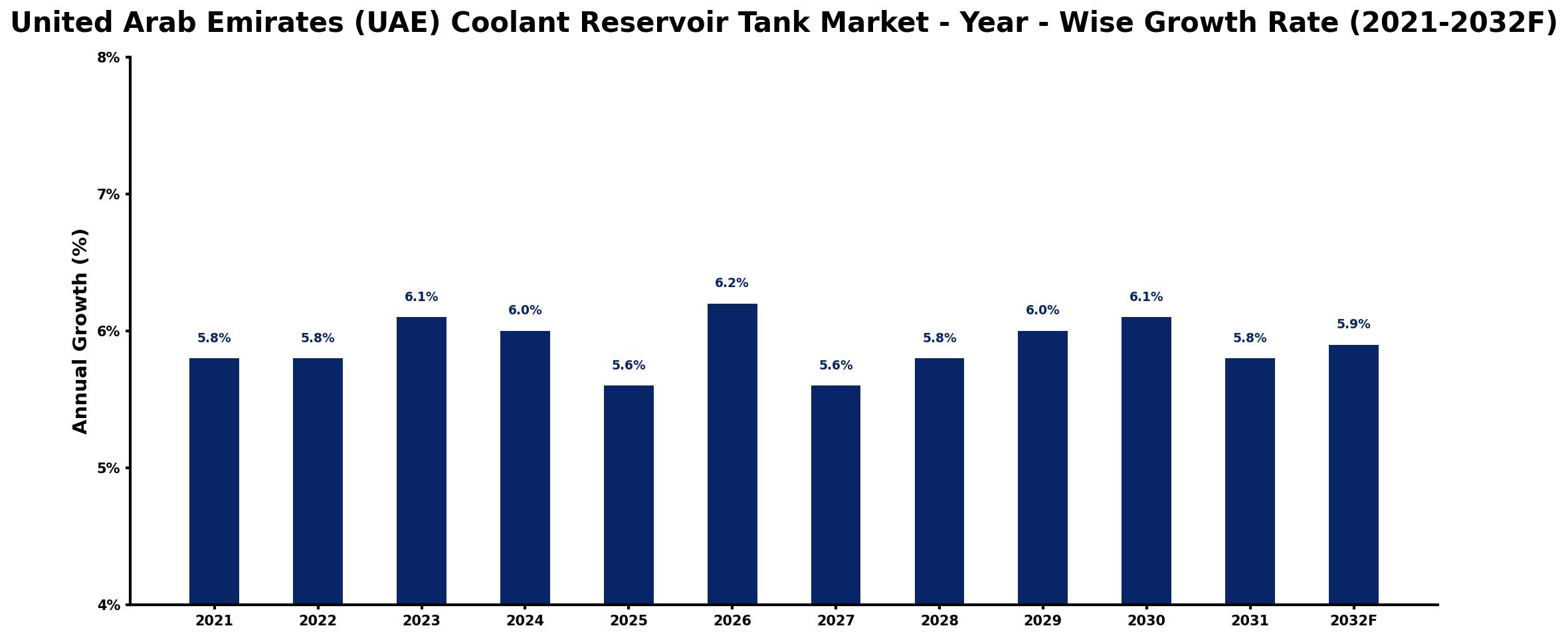 United Arab Emirates (UAE) Coolant Reservoir Tank Market Year-wise Growth Rate and Key Drivers