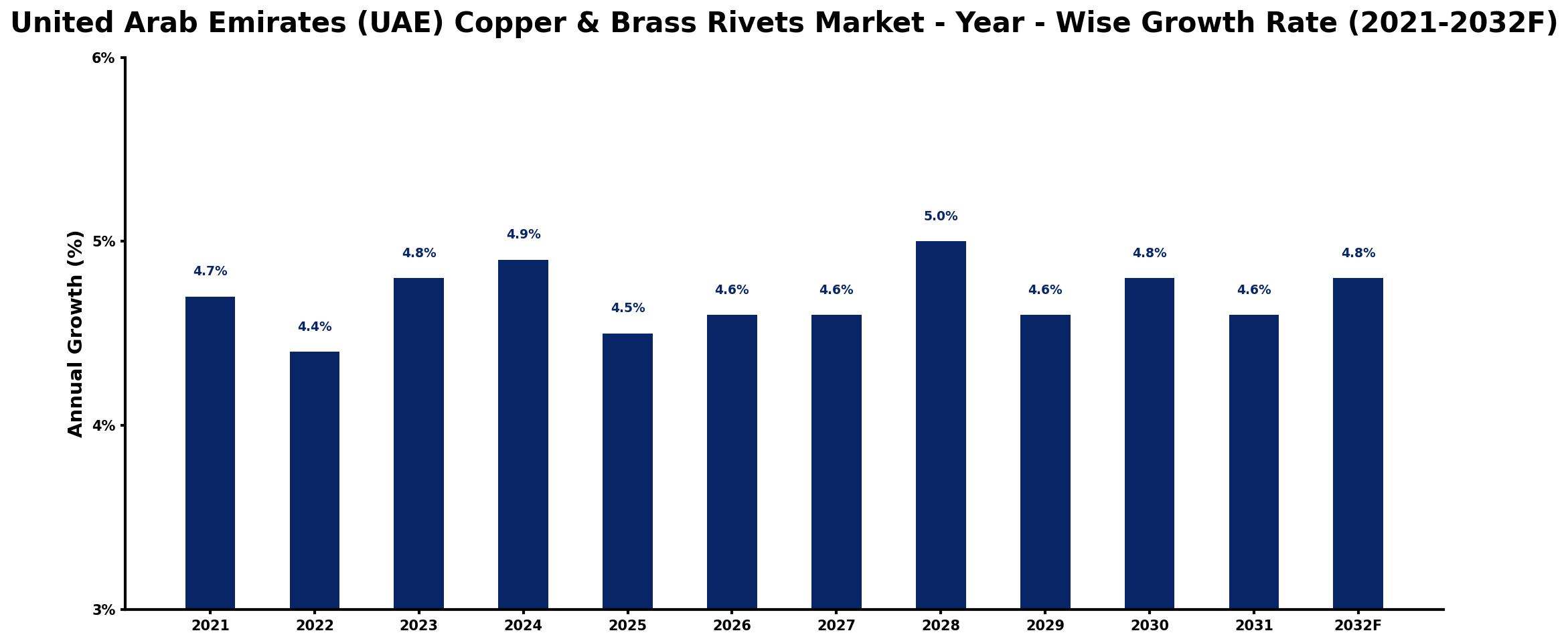 United Arab Emirates (UAE) Copper & Brass Rivets Market Year-wise Growth Rate and Key Drivers